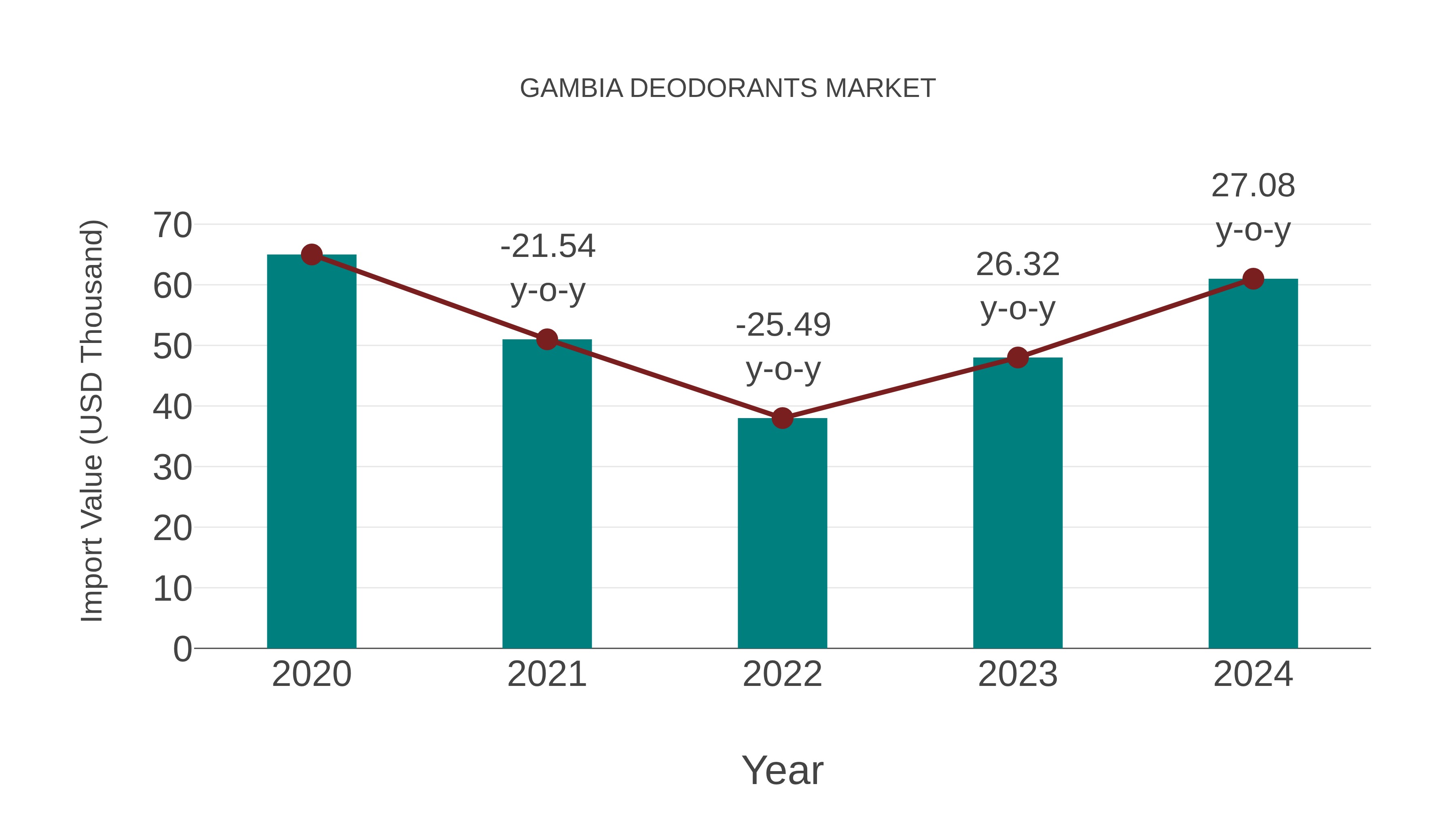  Gambia Deodorants Market: Import Trend Analysis