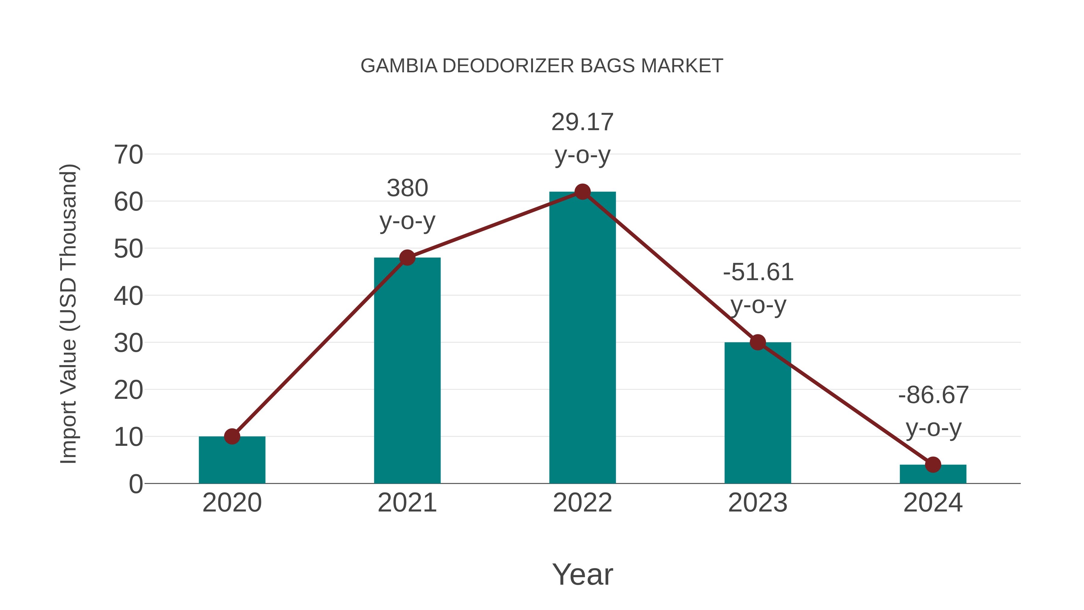  Gambia Deodorizer Bags Market: Import Trend Analysis