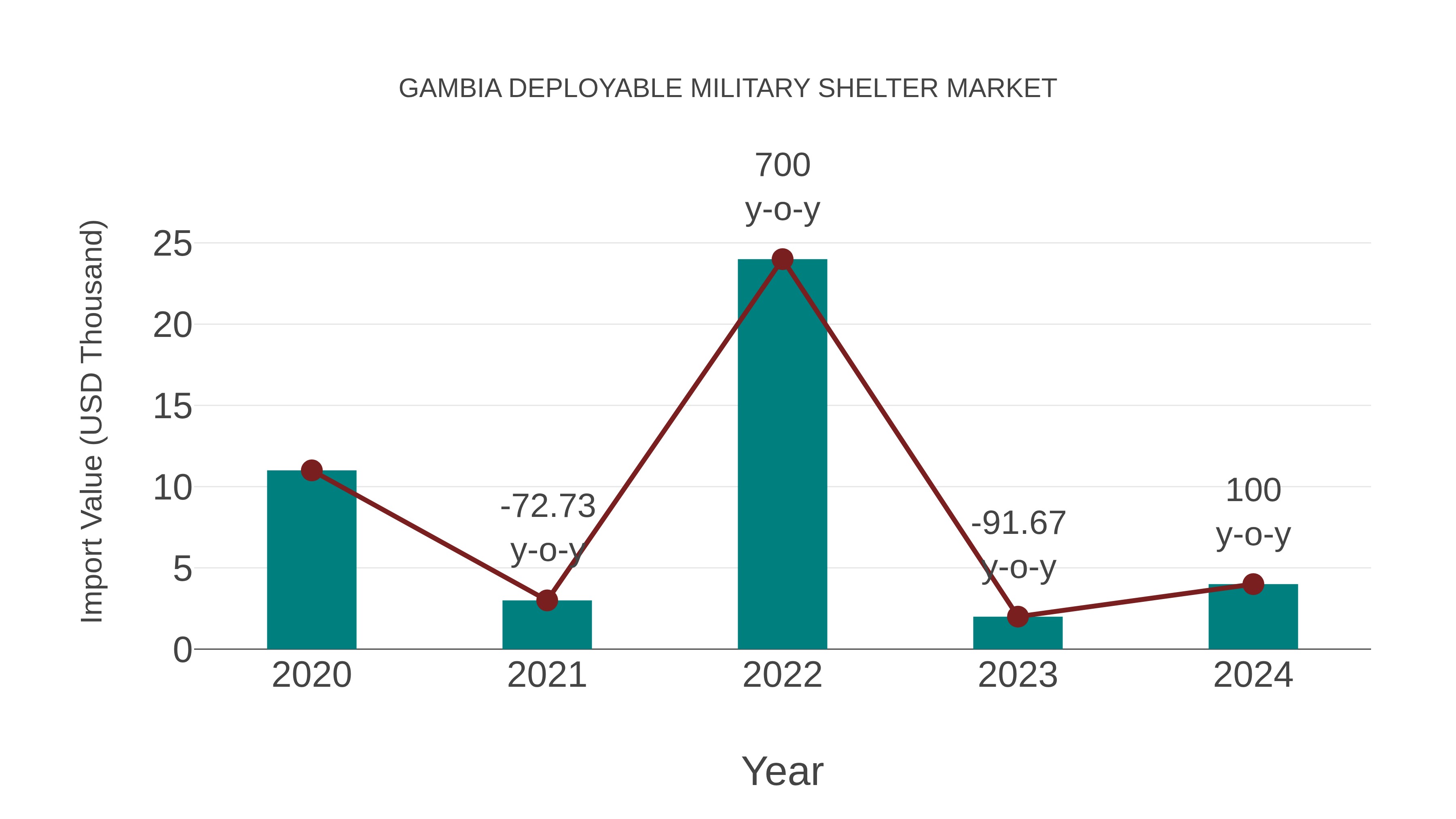  Gambia Deployable Military Shelter Market: Import Trend Analysis