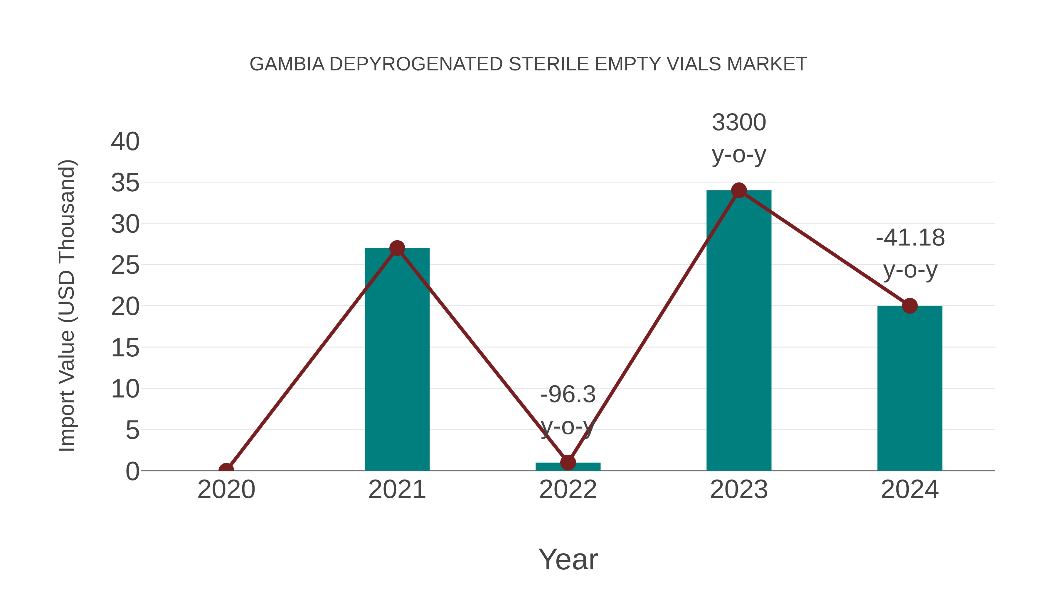  Gambia Depyrogenated Sterile Empty Vials Market: Import Trend Analysis
