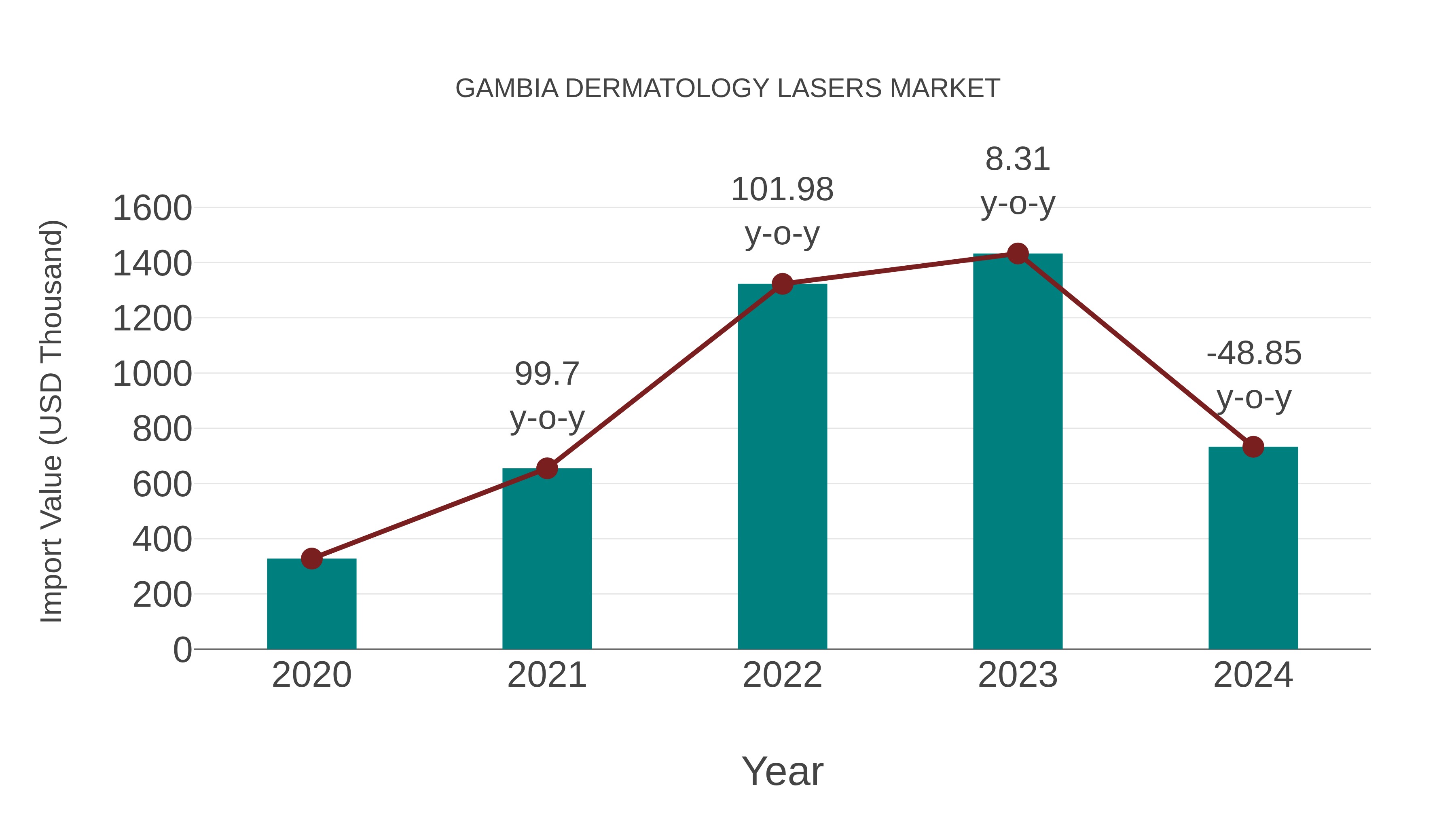  Gambia Dermatology Lasers Market: Import Trend Analysis