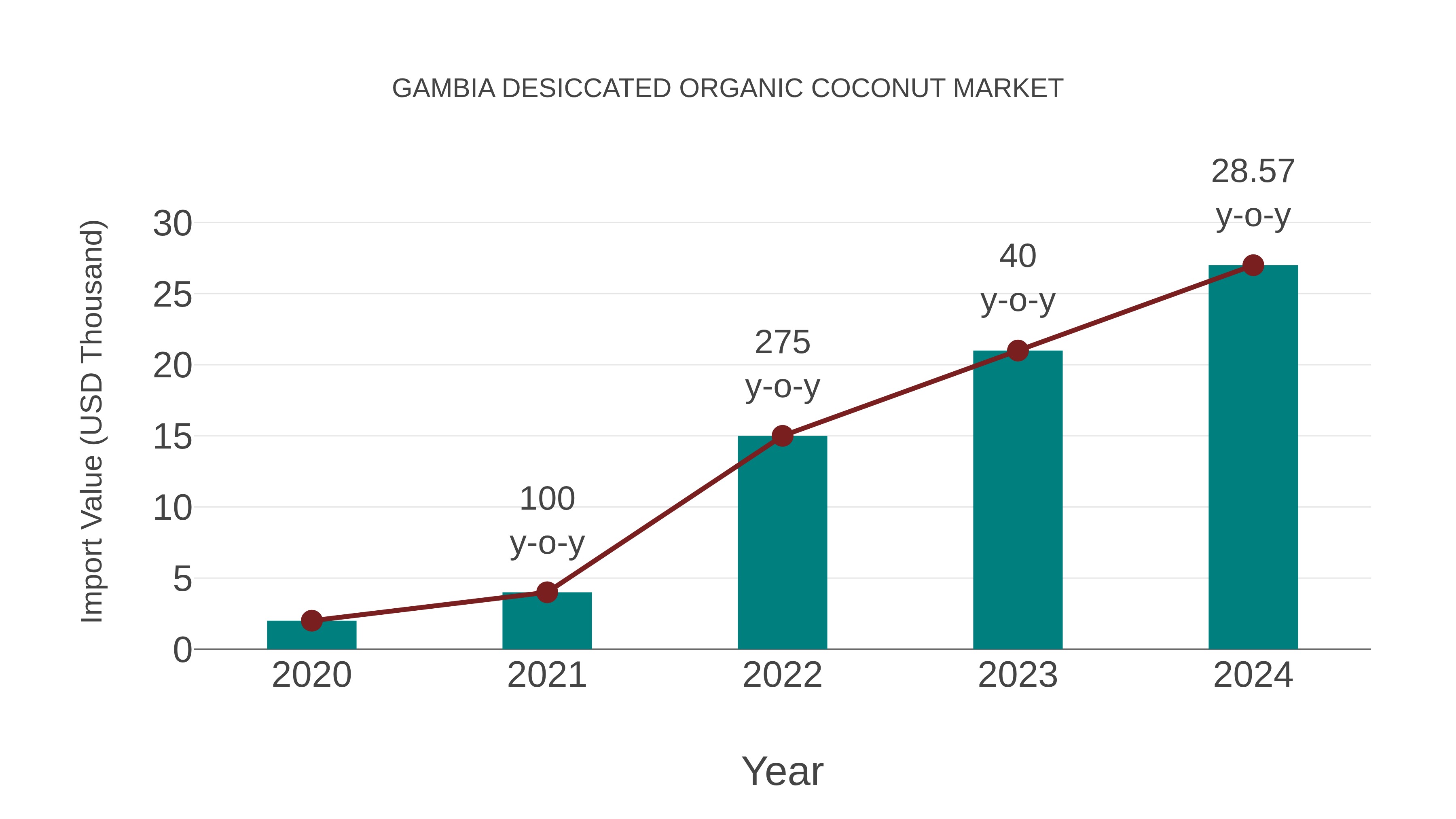 Gambia Desiccated Organic Coconut Market: Import Trend Analysis