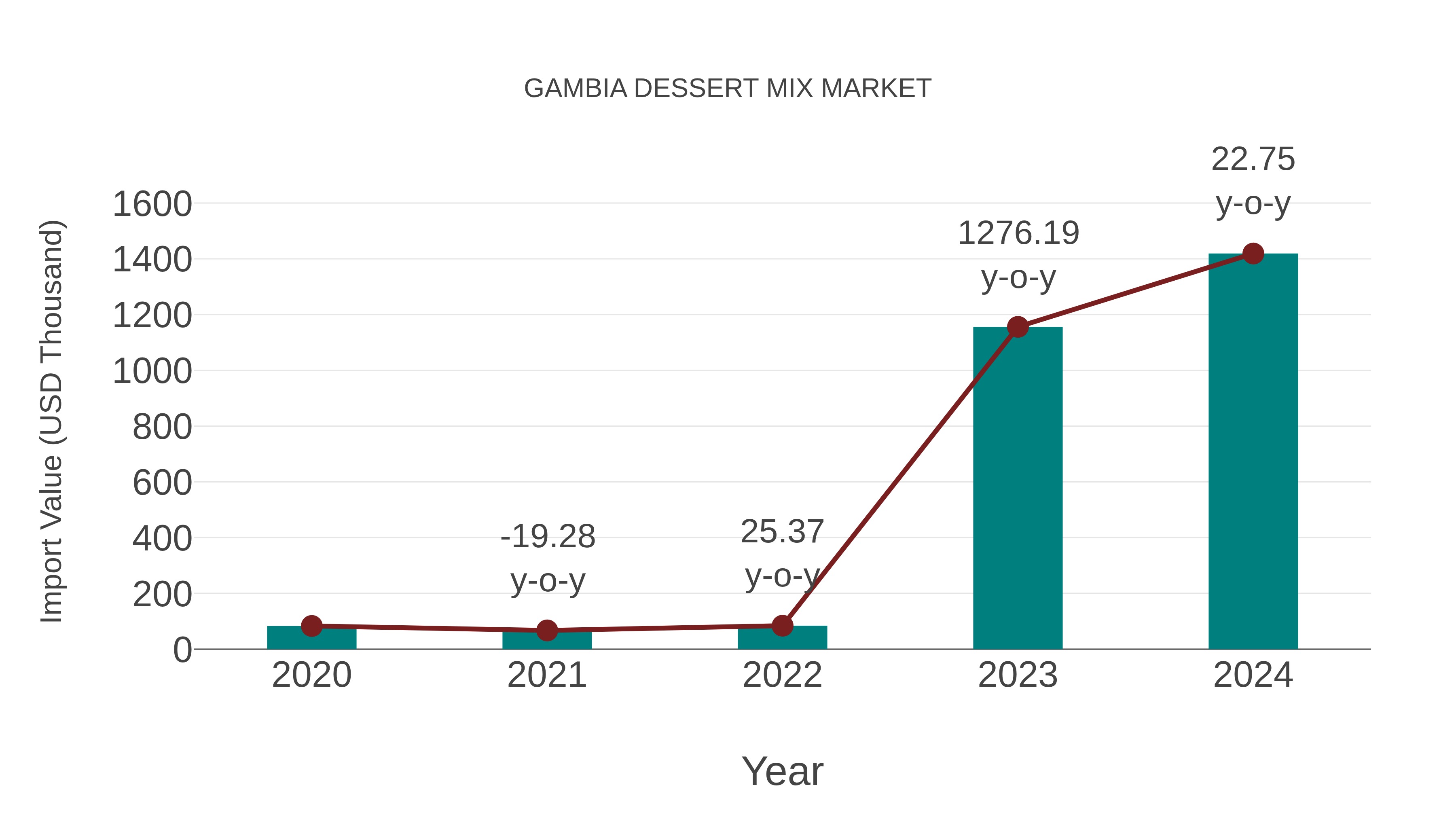 Gambia Dessert Mix Market: Import Trend Analysis