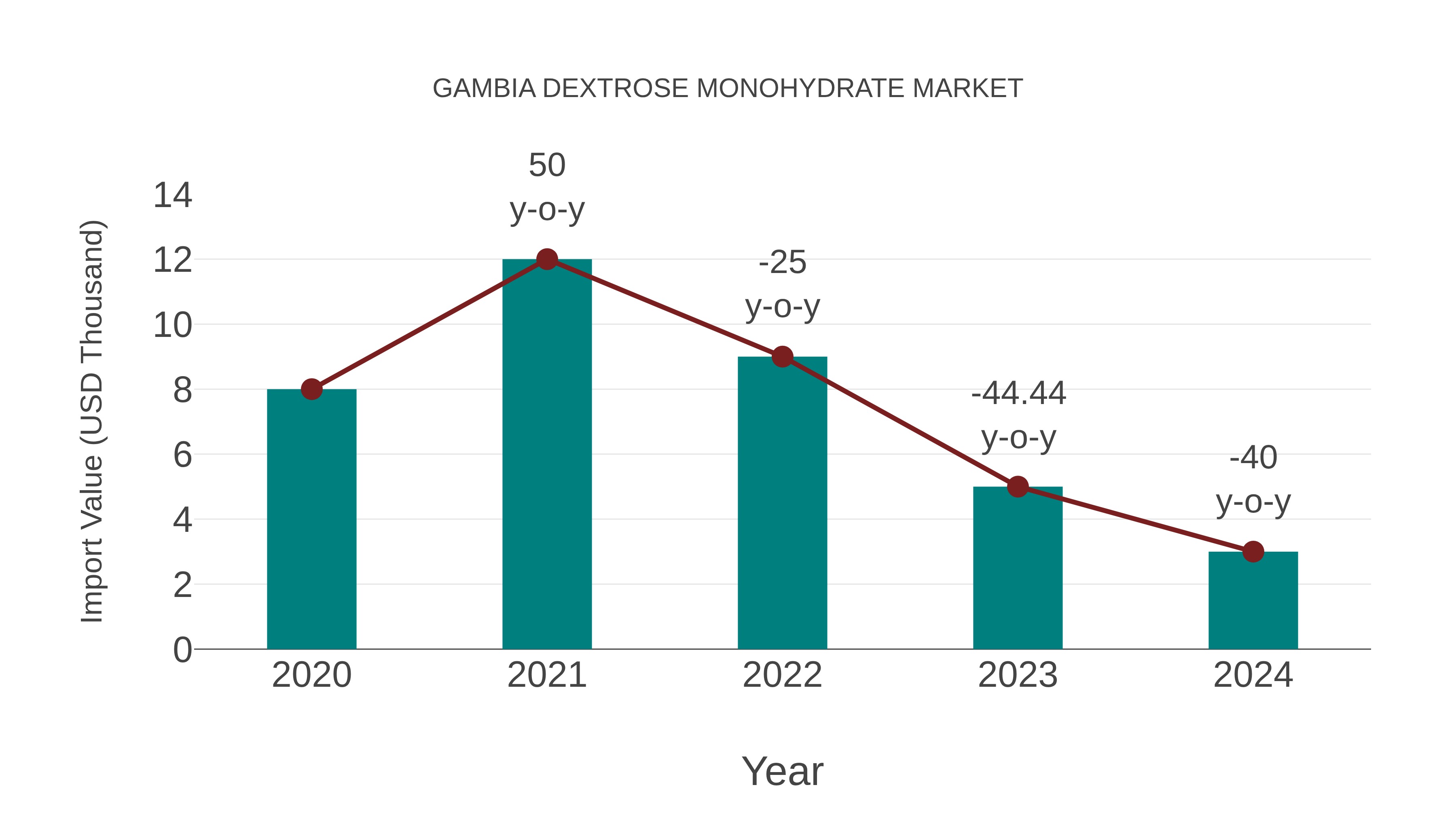  Gambia Dextrose Monohydrate Market: Import Trend Analysis