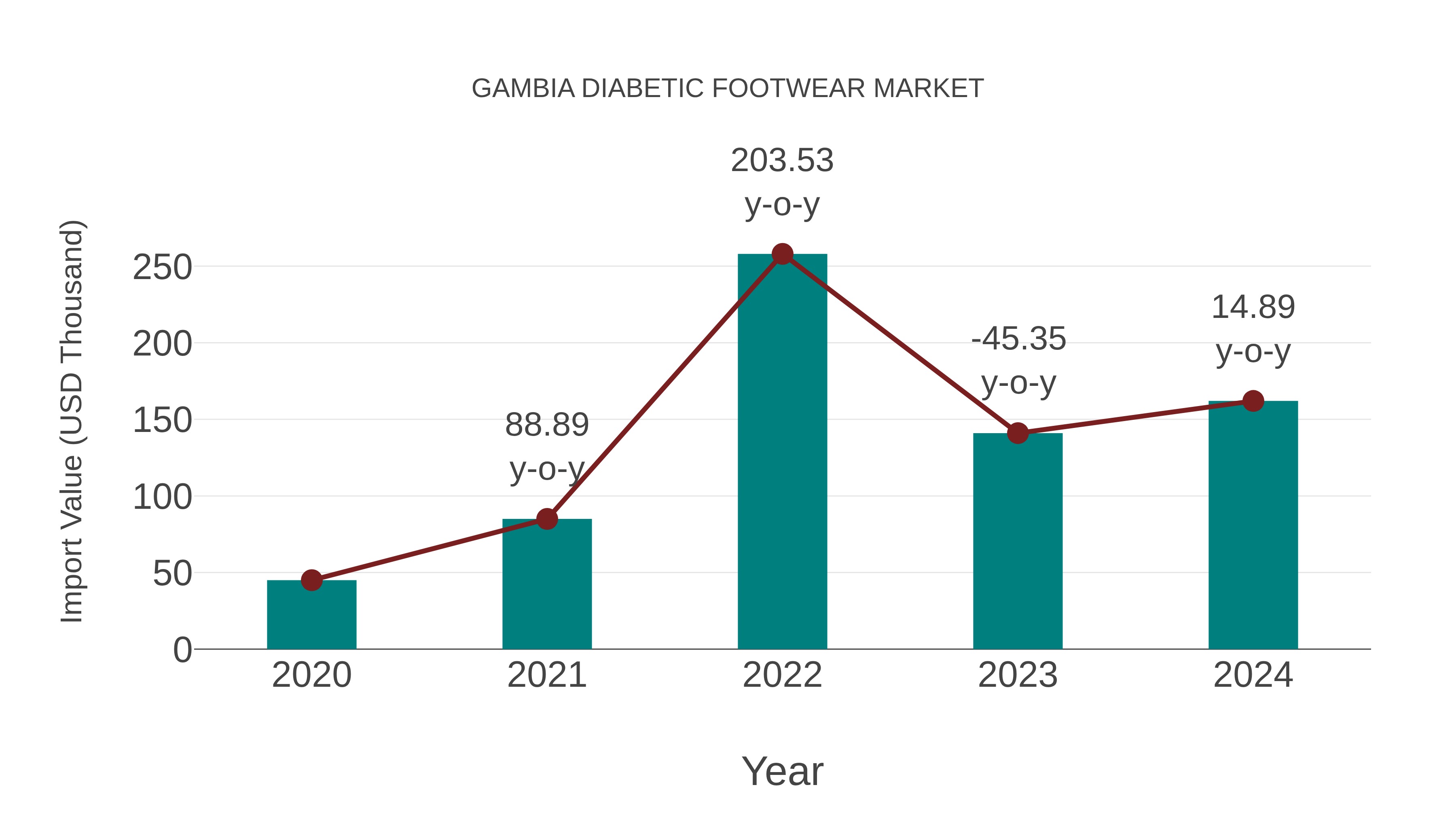 Gambia Diabetic Footwear Market: Import Trend Analysis