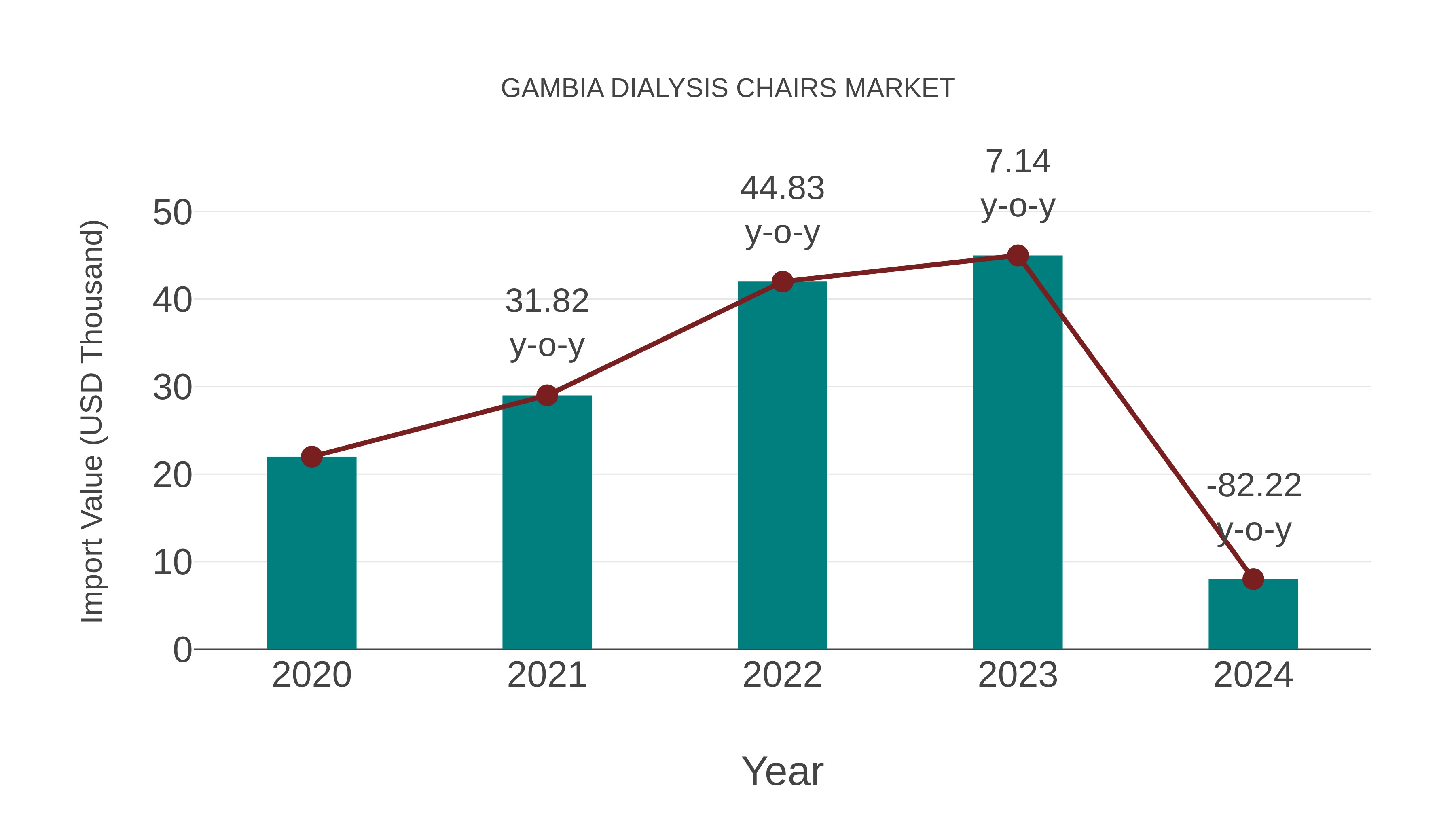  Gambia Dialysis Chairs Market: Import Trend Analysis