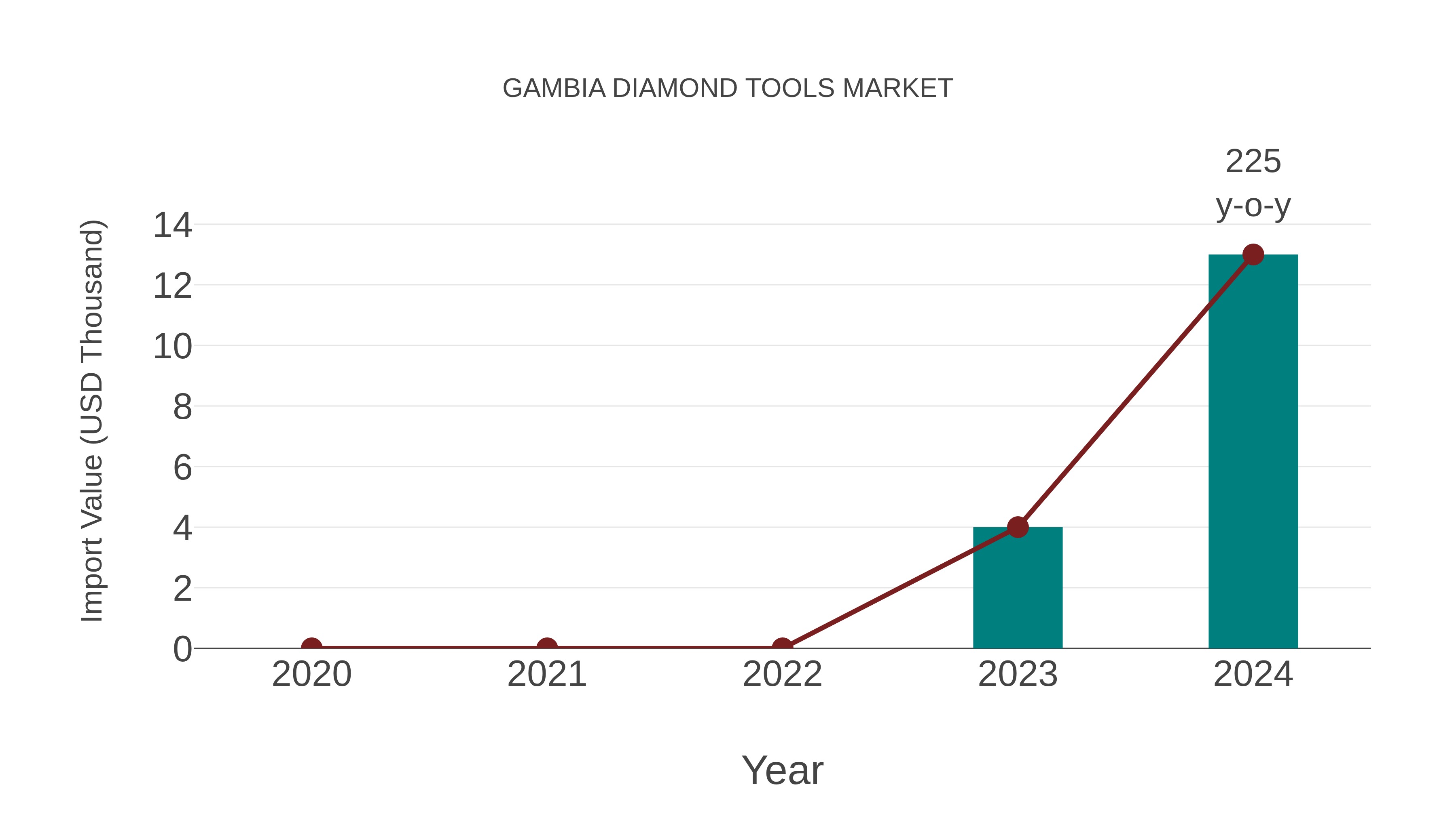  Gambia Diamond Tools Market: Import Trend Analysis