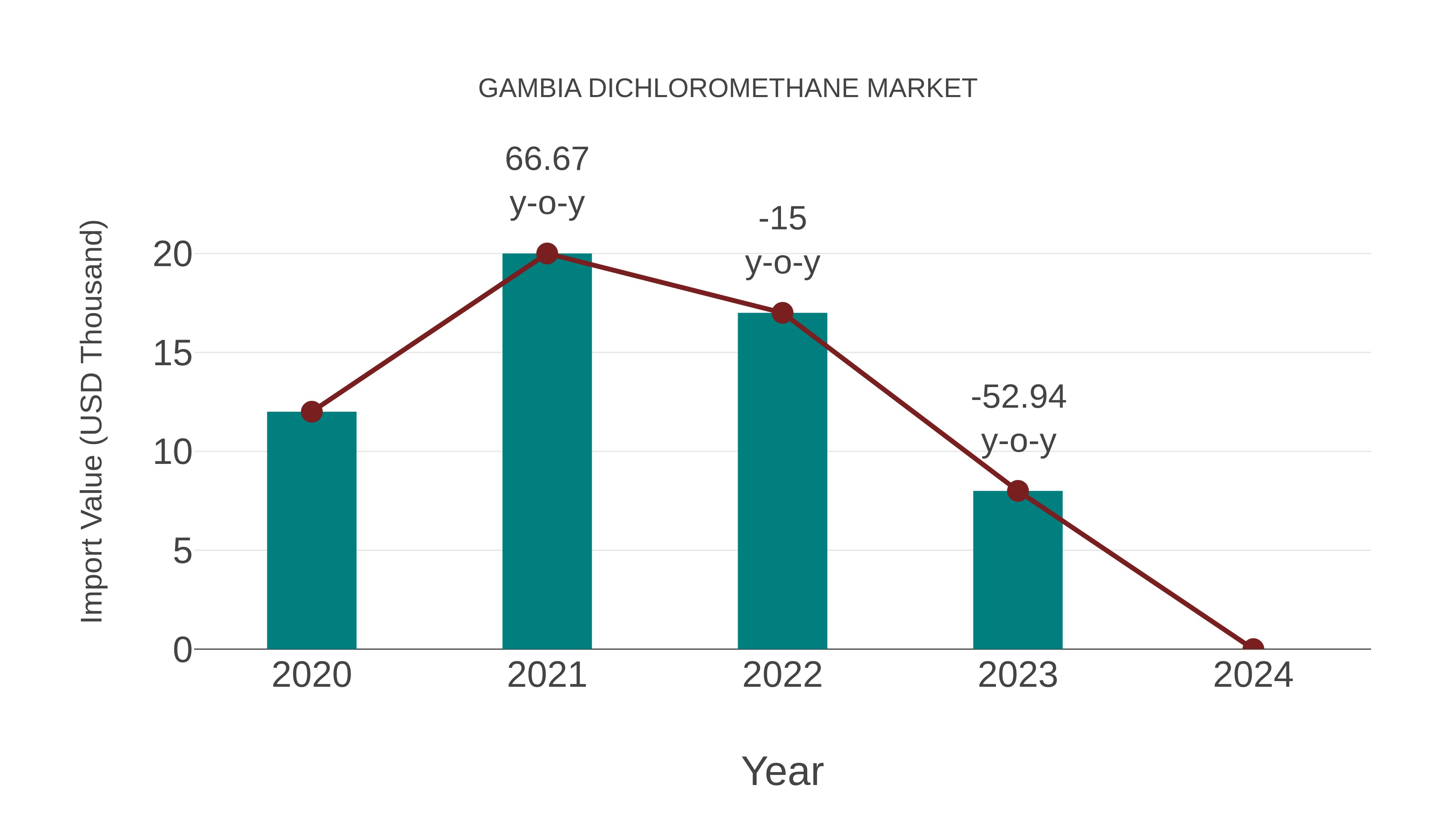  Gambia Dichloromethane Market: Import Trend Analysis