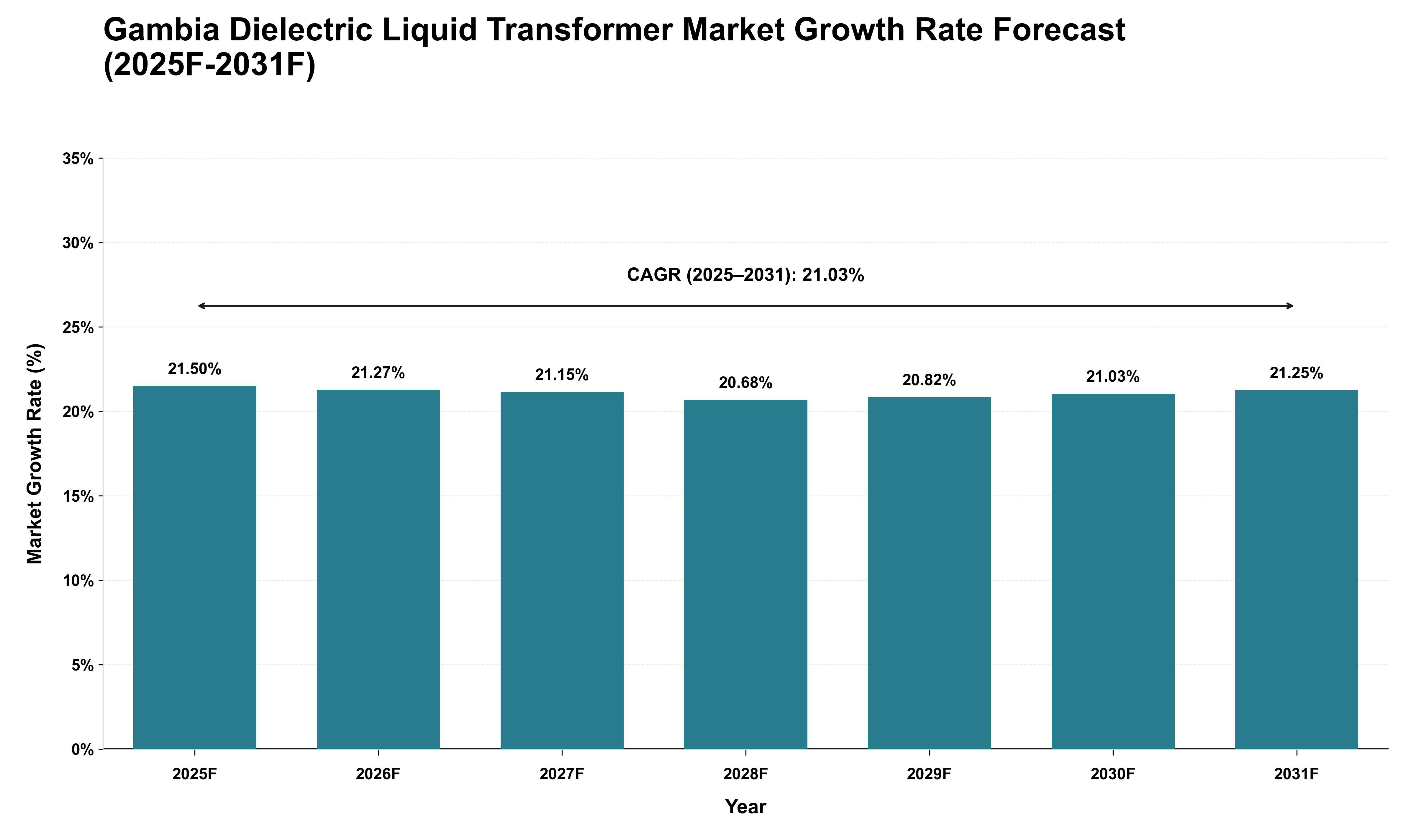 Gambia Dielectric Liquid Transformer Market Growth Rate Analysis (2025 - 2031)