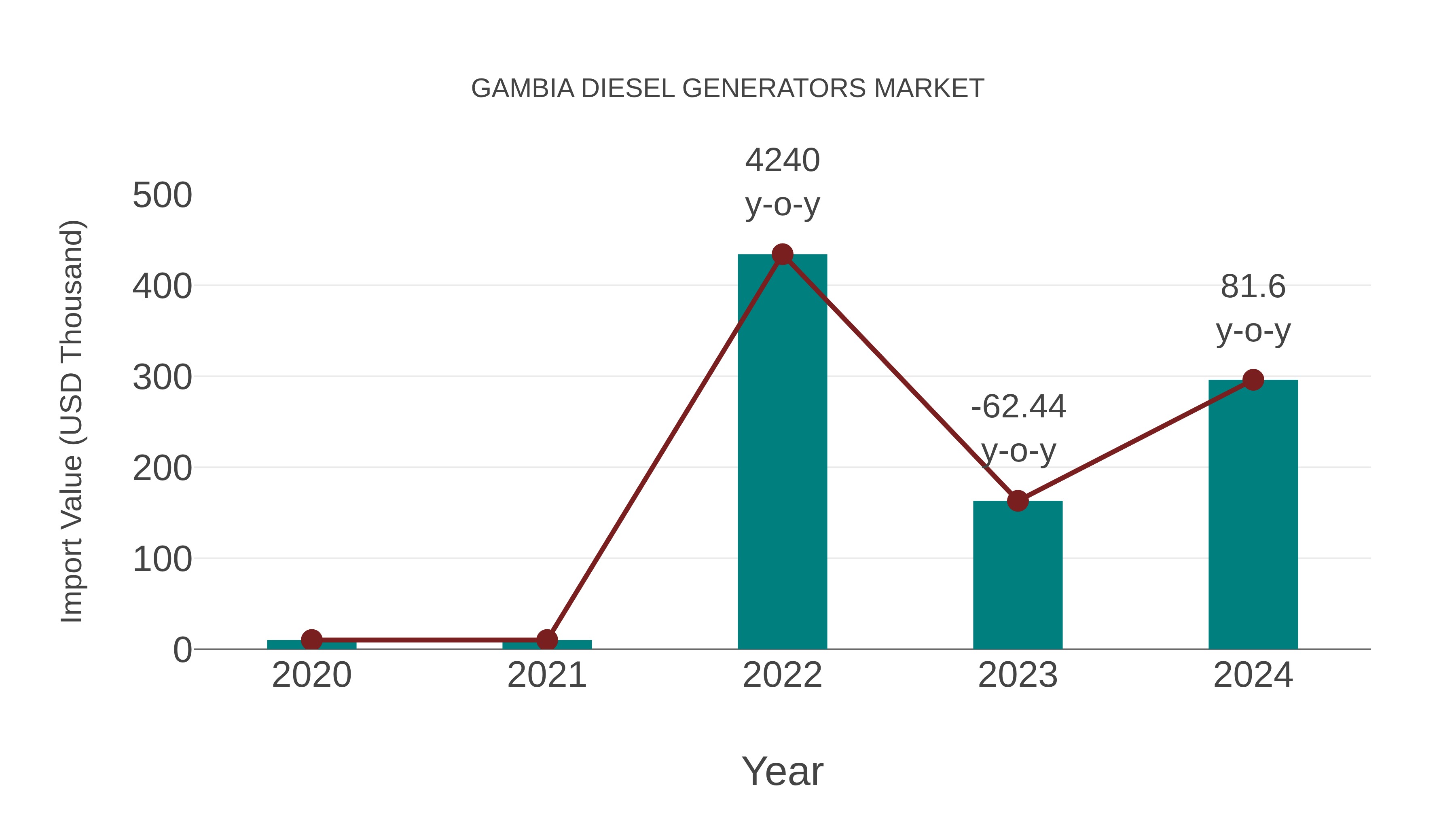  Gambia Diesel Generators Market: Import Trend Analysis