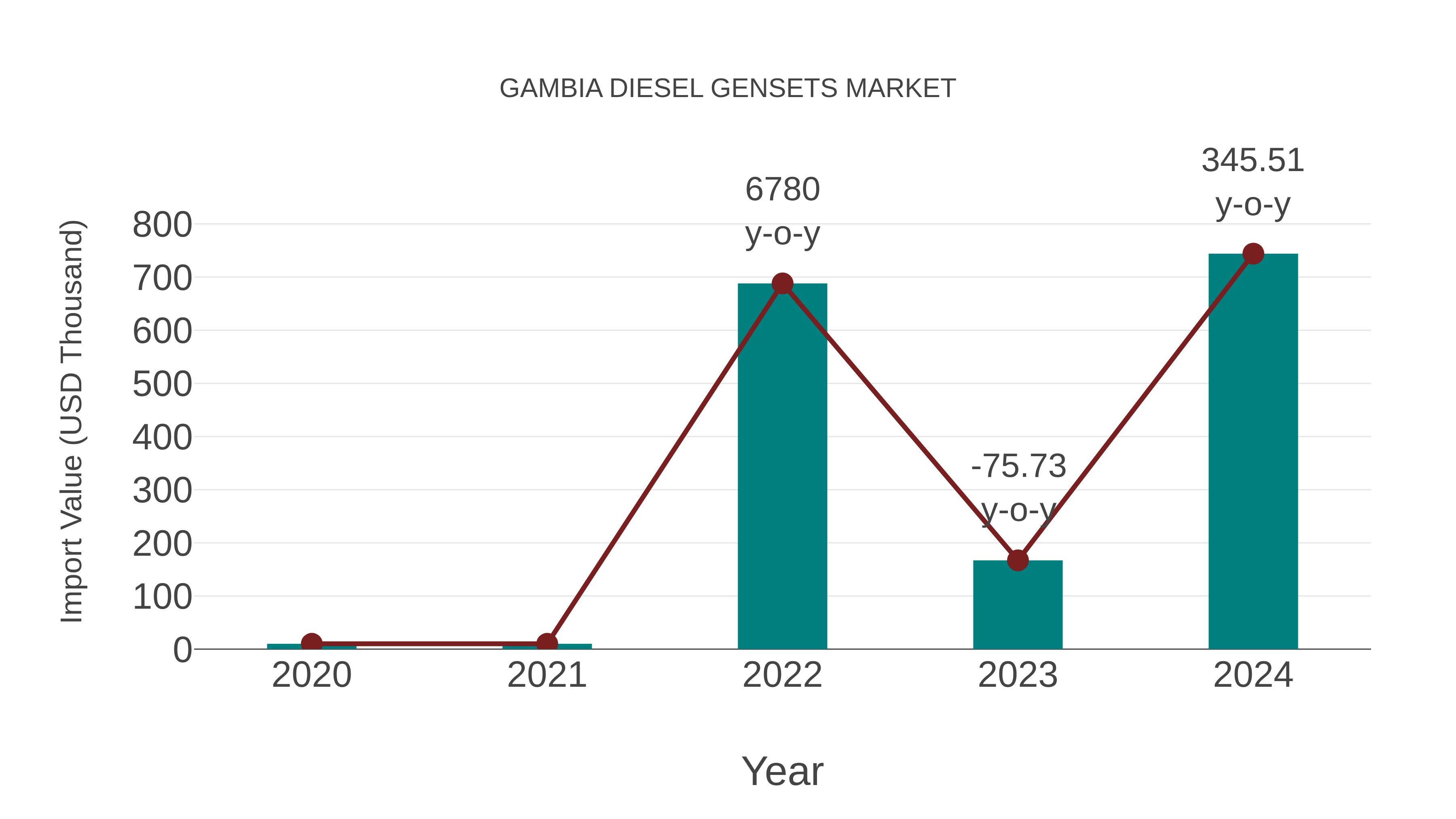  Gambia Diesel Gensets Market: Import Trend Analysis