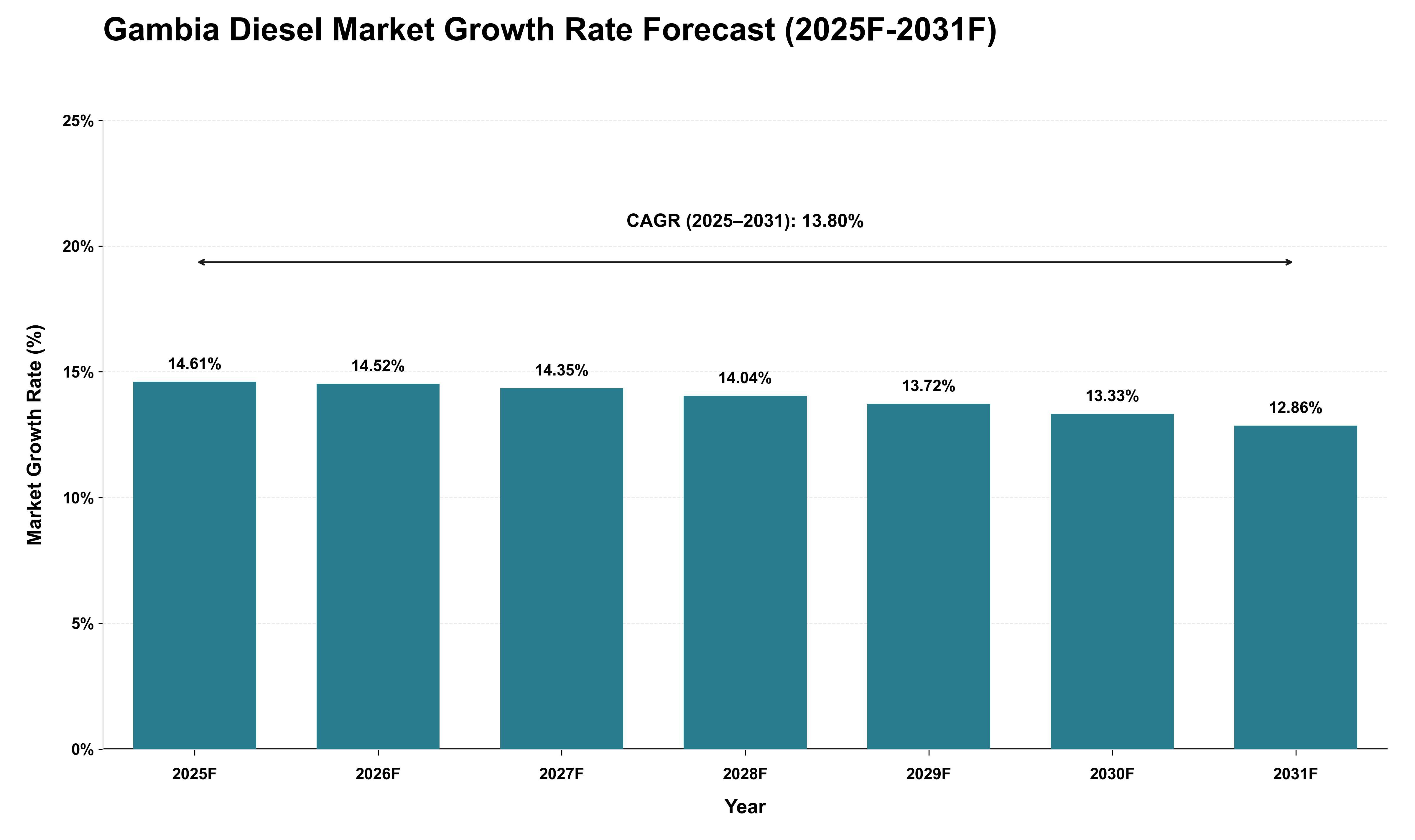 Gambia Diesel Market Growth Rate Analysis (2025 - 2031)