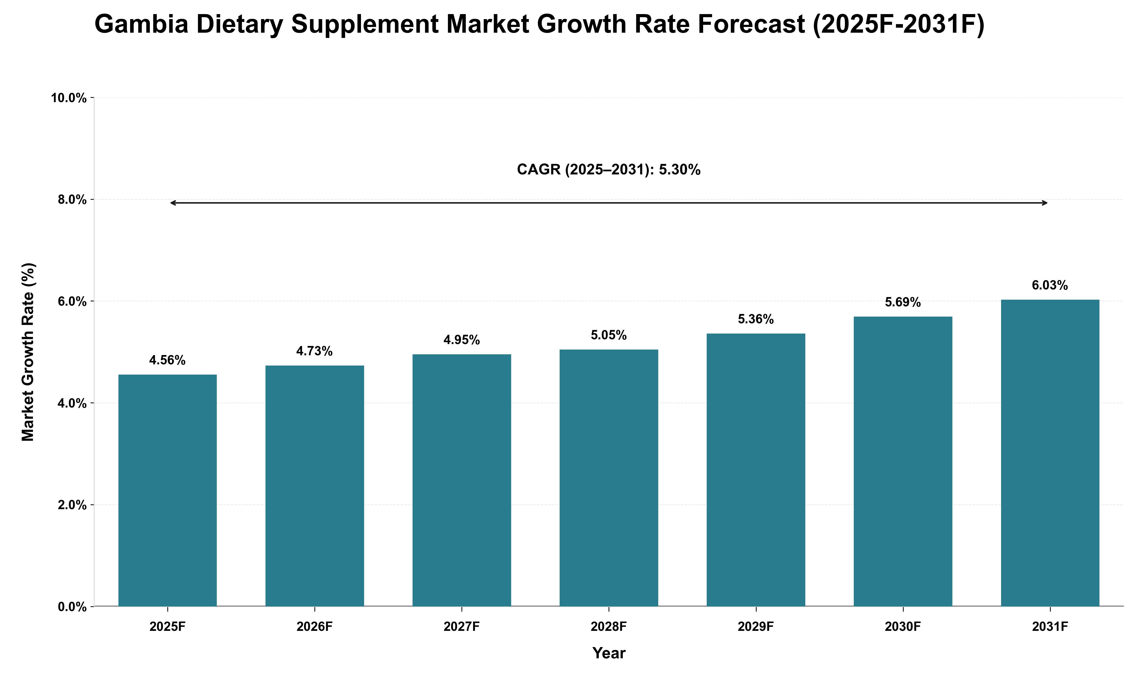 Gambia Dietary Supplement Market Growth Rate Analysis (2025 - 2031)