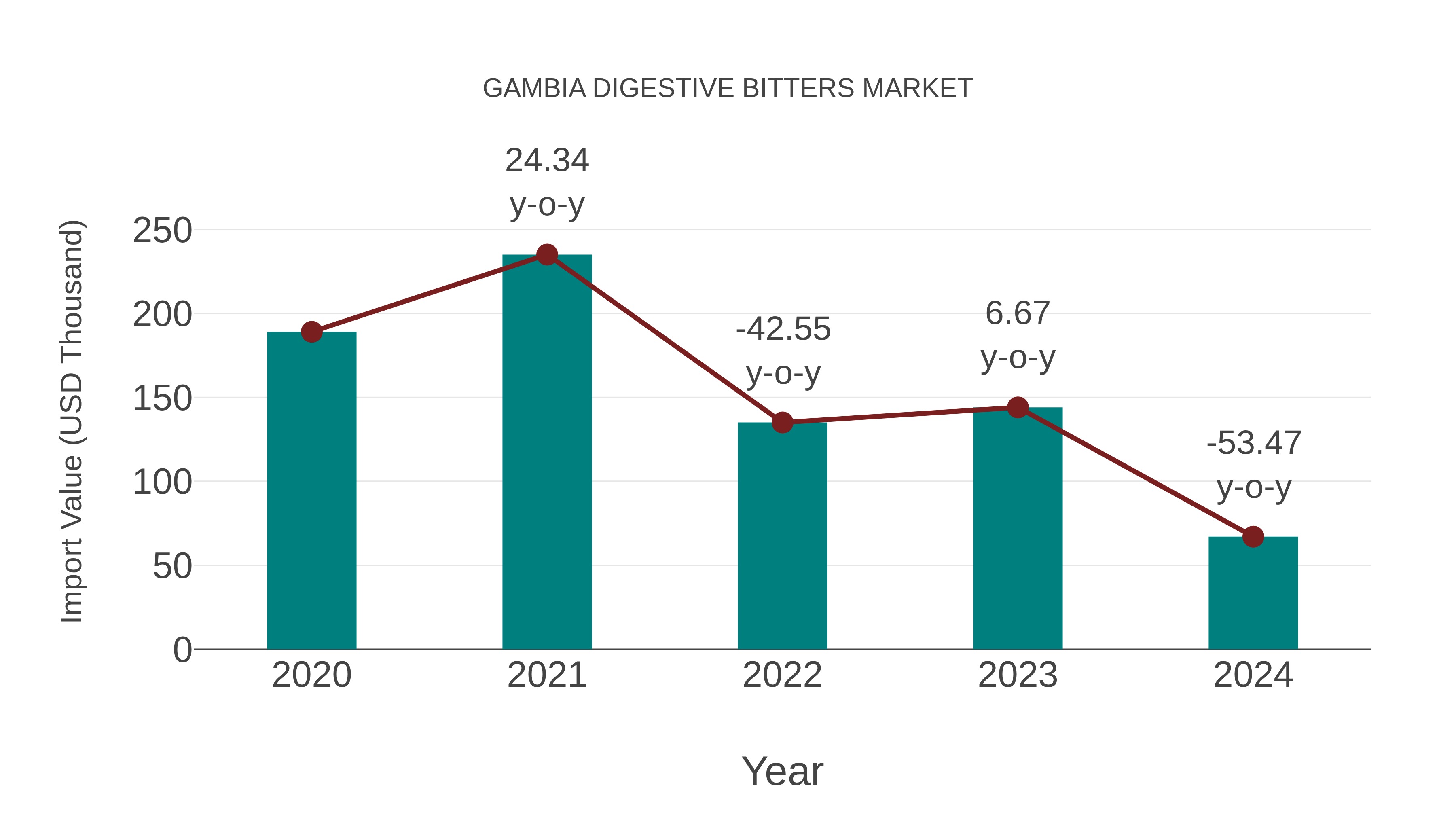  Gambia Digestive Bitters Market: Import Trend Analysis