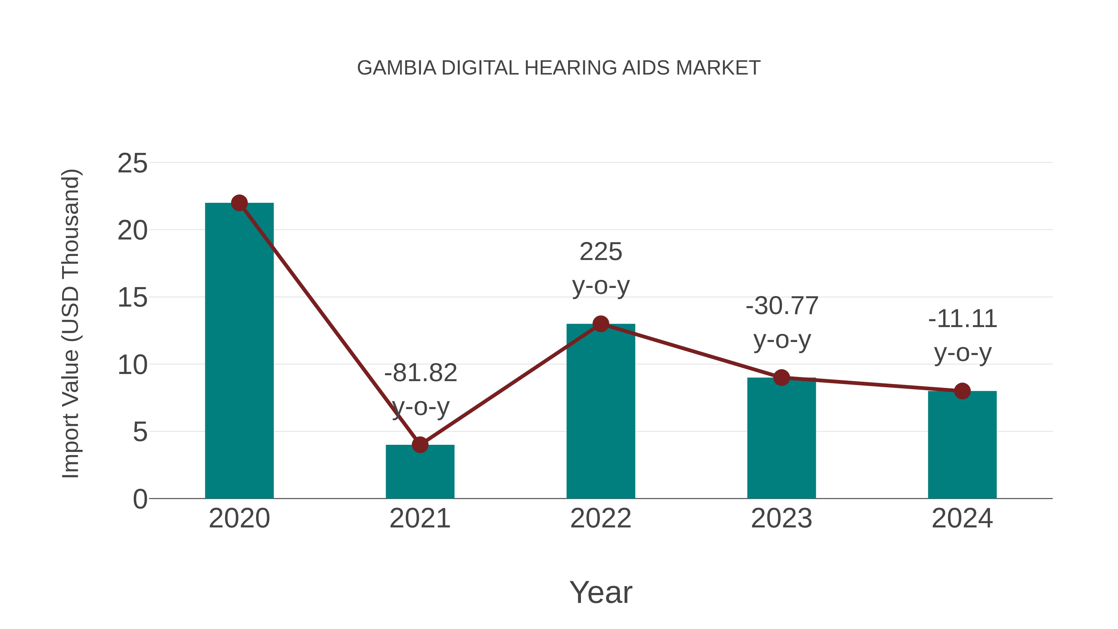  Gambia Digital Hearing Aids Market: Import Trend Analysis