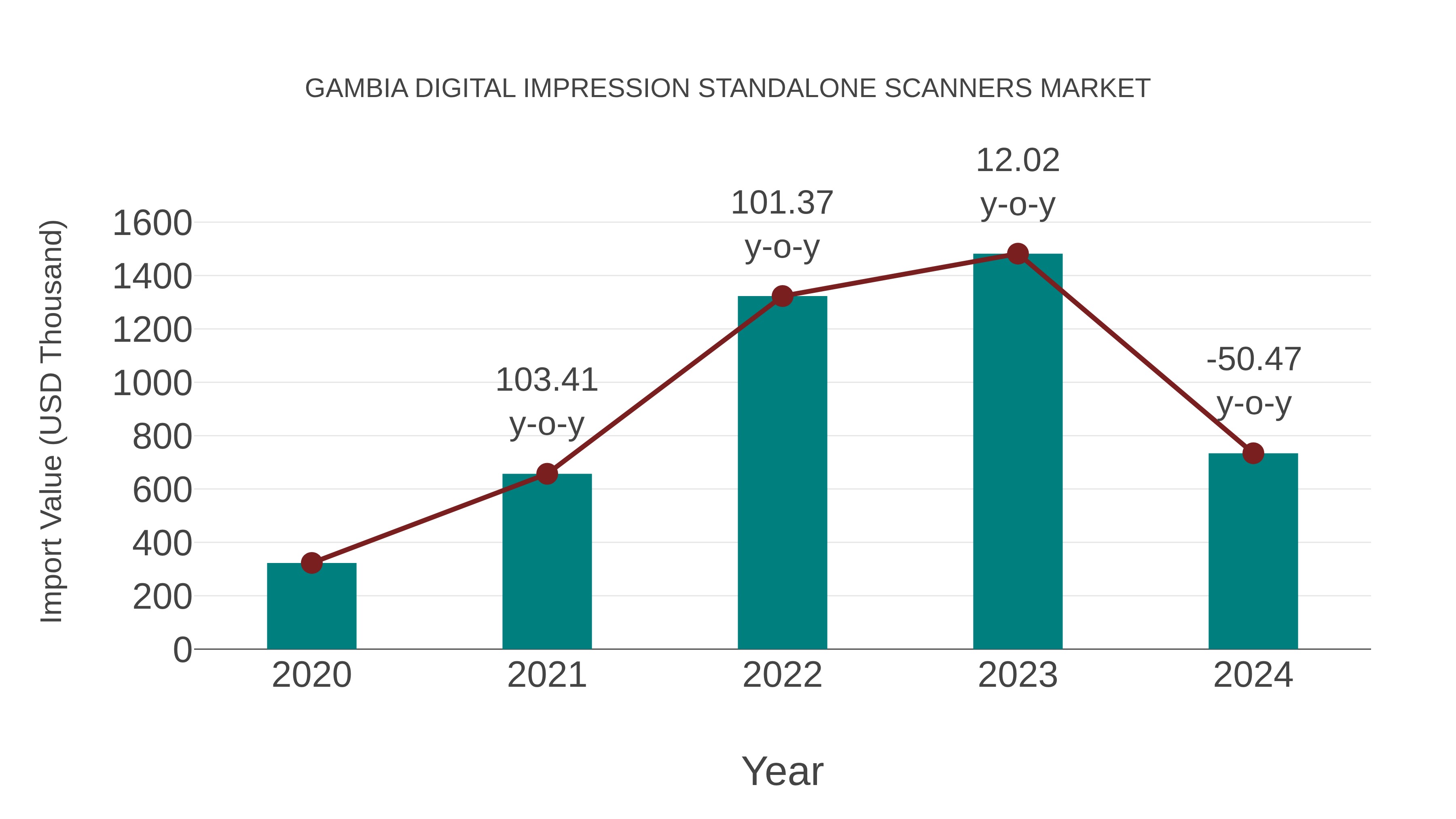  Gambia Digital Impression Standalone Scanners Market: Import Trend Analysis