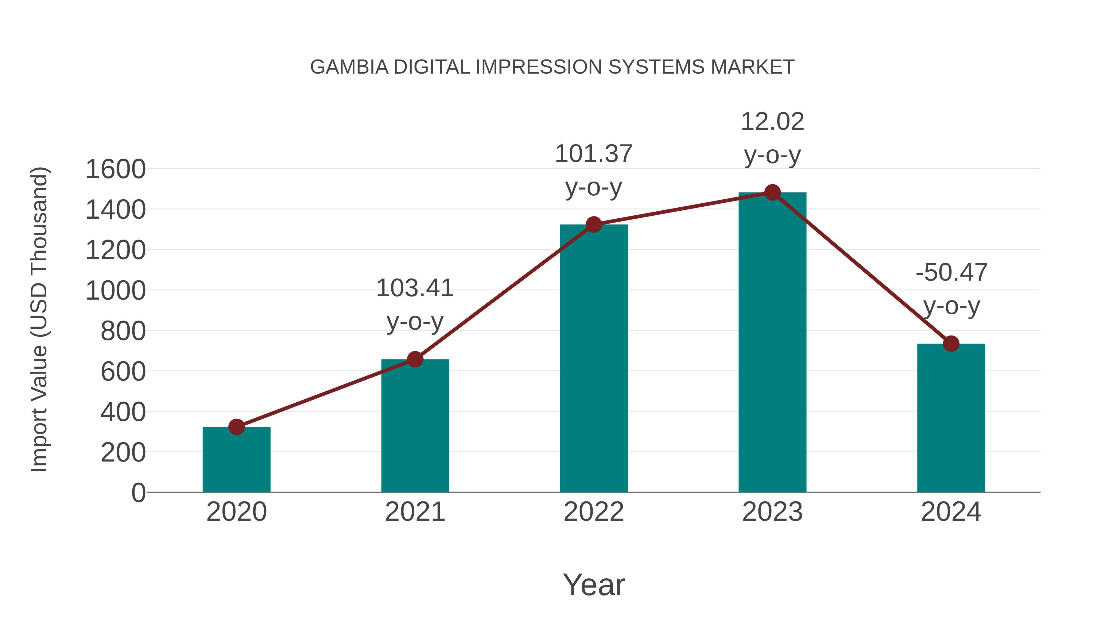  Gambia Digital Impression Systems Market: Import Trend Analysis