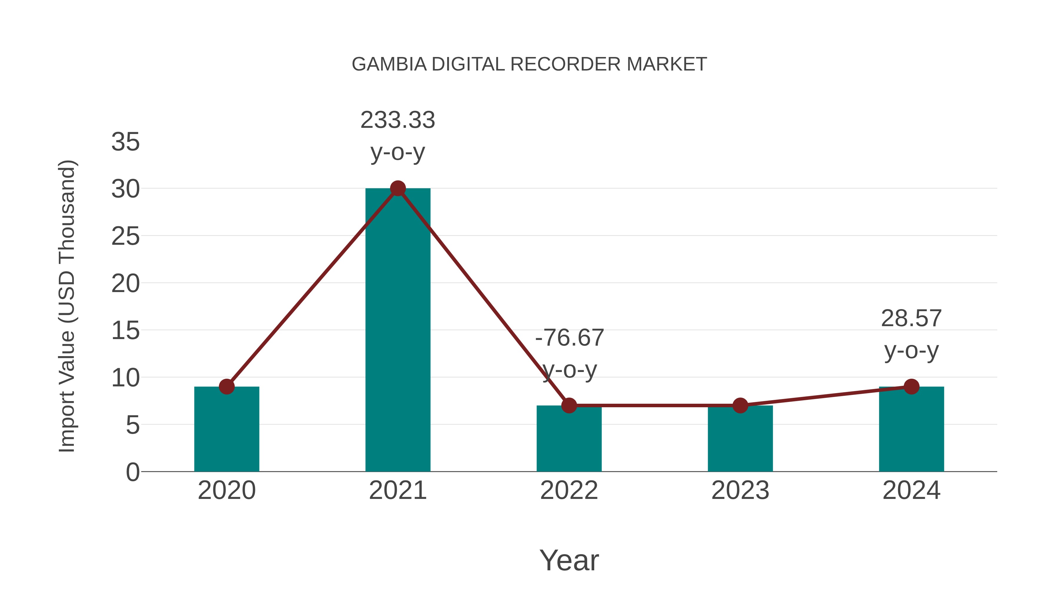 Gambia Digital Recorder Market: Import Trend Analysis