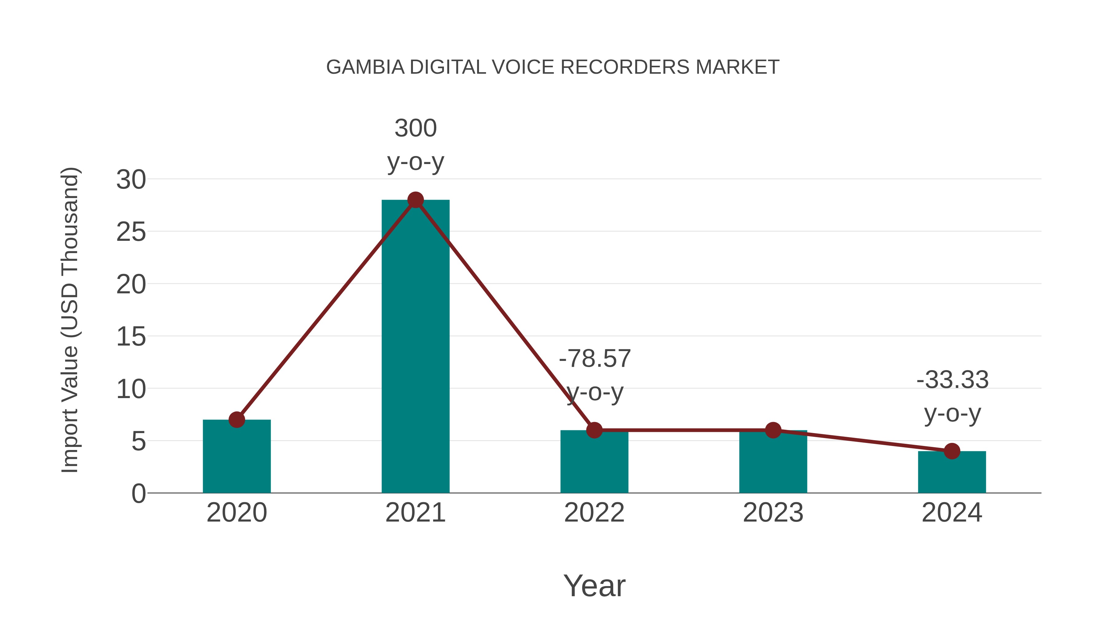Gambia Digital Voice Recorders Market: Import Trend Analysis