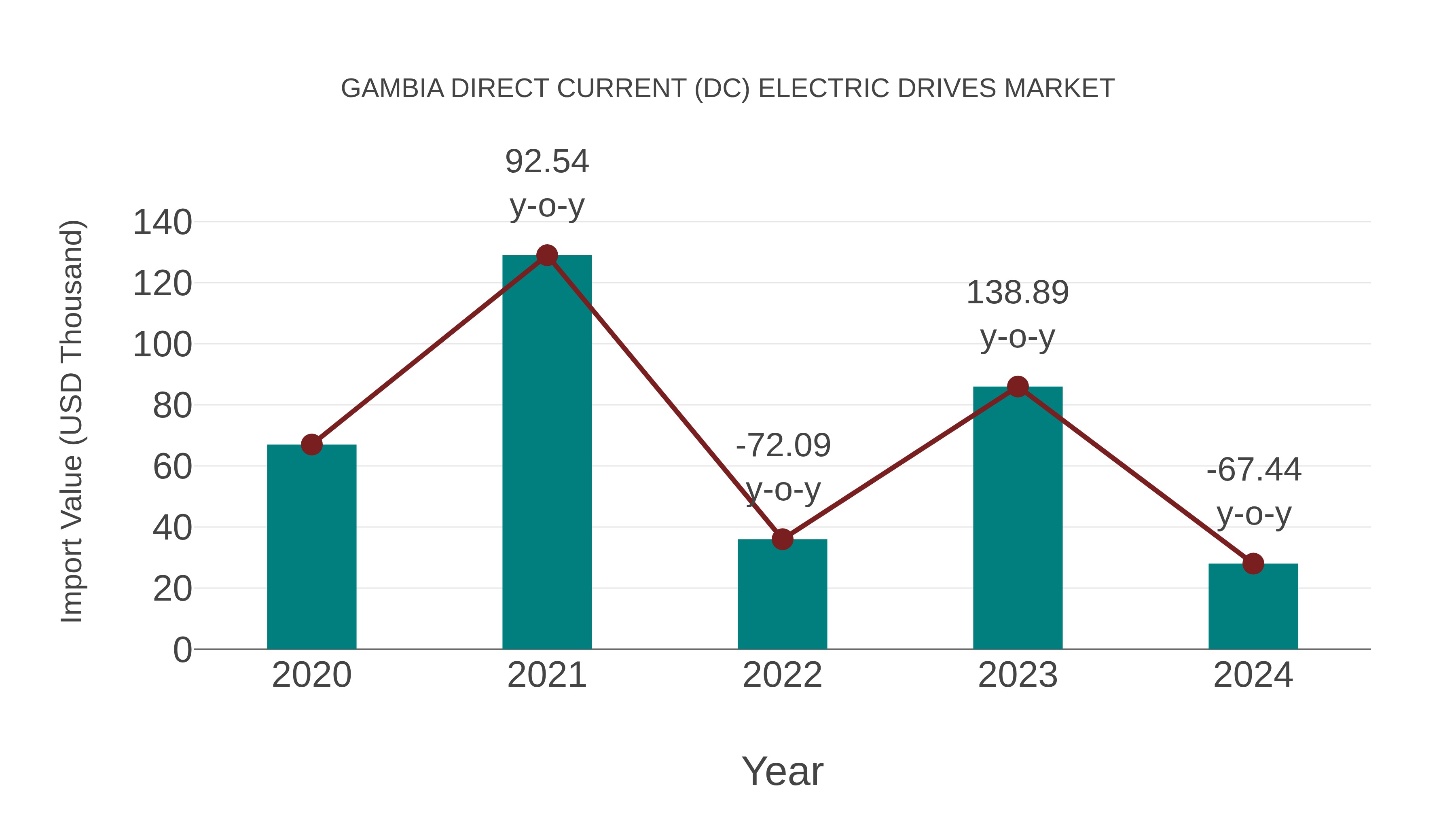  Gambia Direct Current (Dc) Electric Drives Market: Import Trend Analysis
