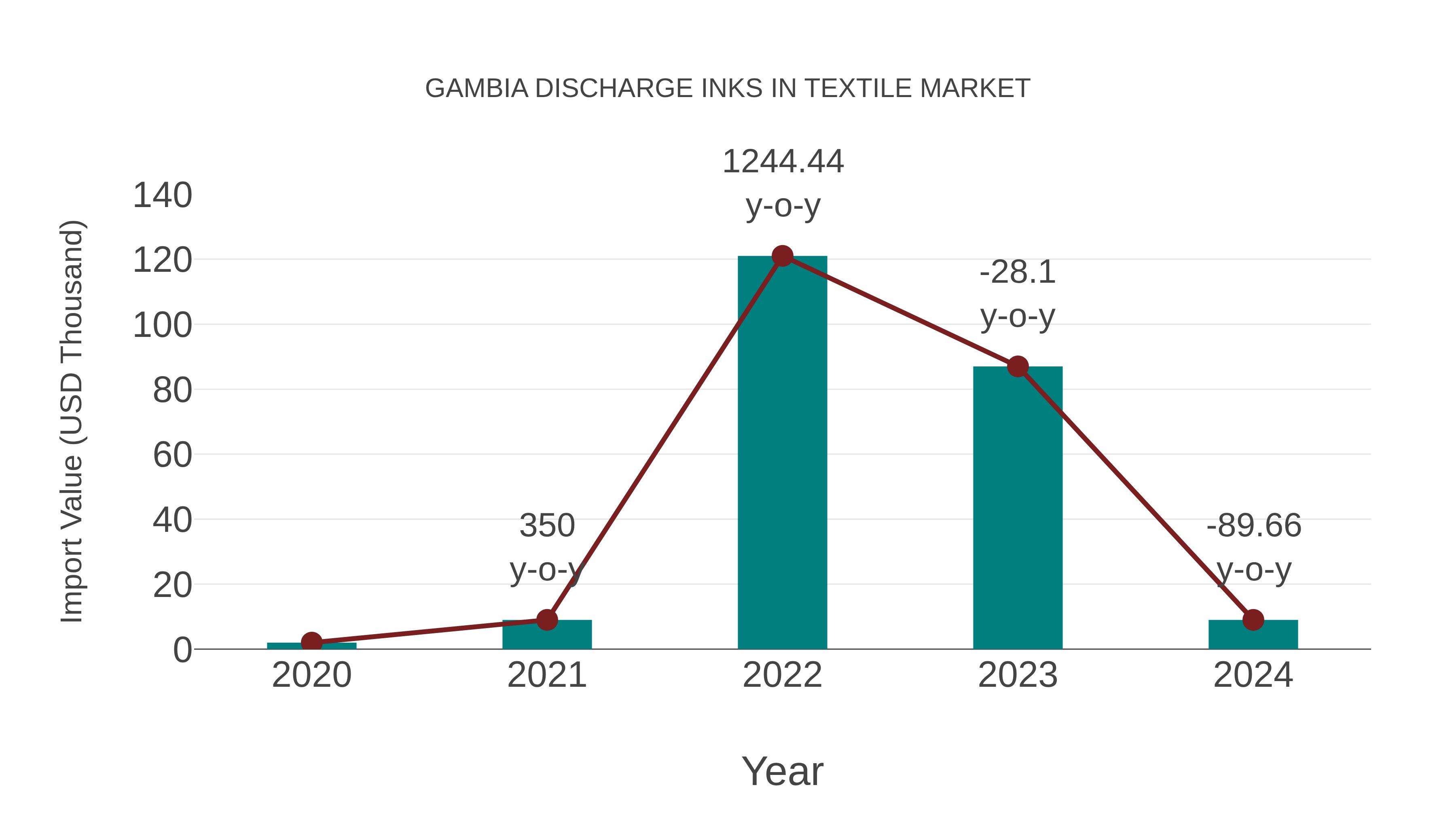  Gambia Discharge Inks in Textile Market: Import Trend Analysis