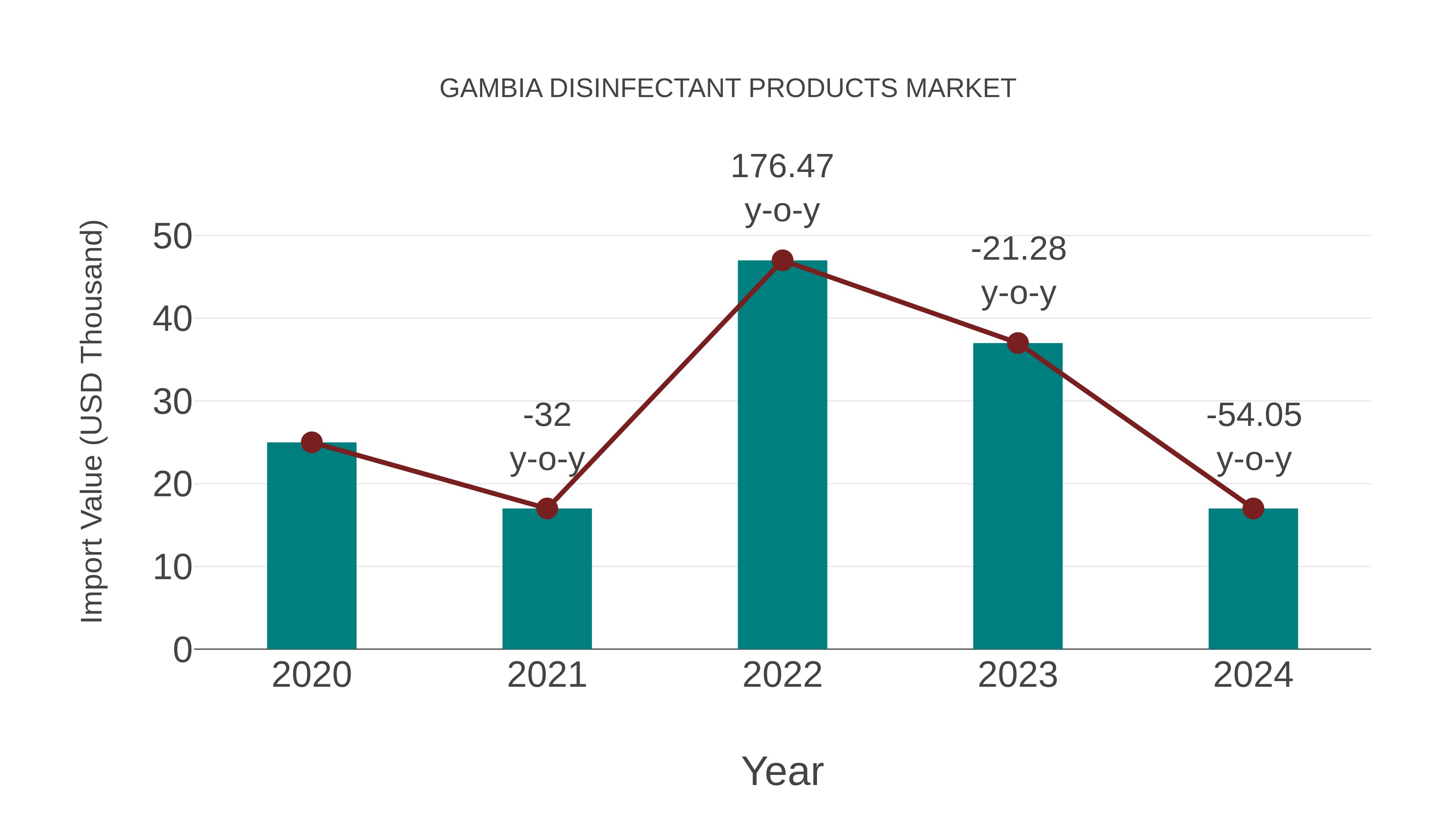 Gambia Disinfectant Products Market: Import Trend Analysis