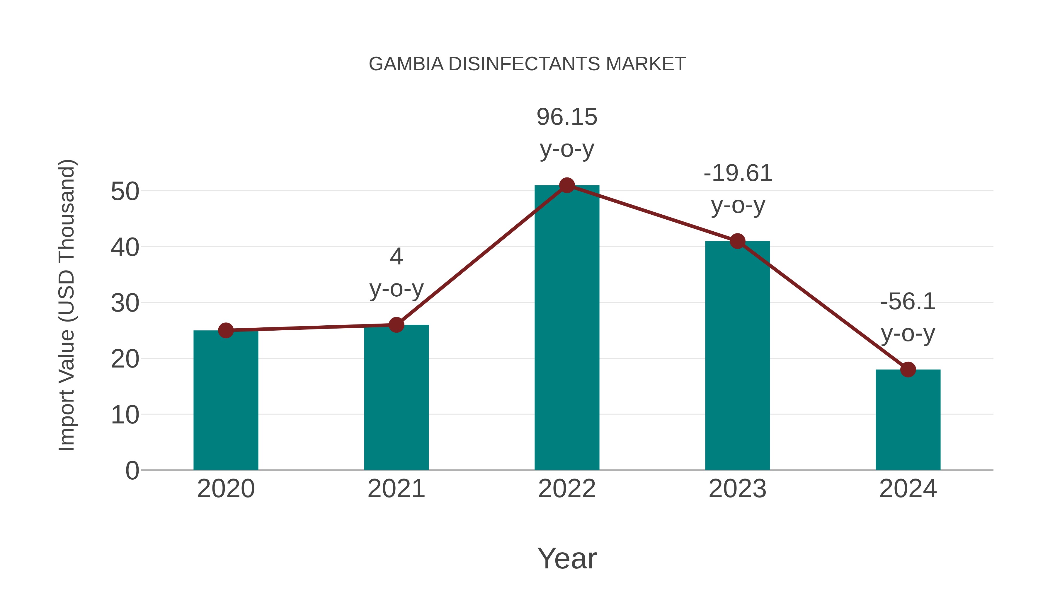  Gambia Disinfectants Market: Import Trend Analysis