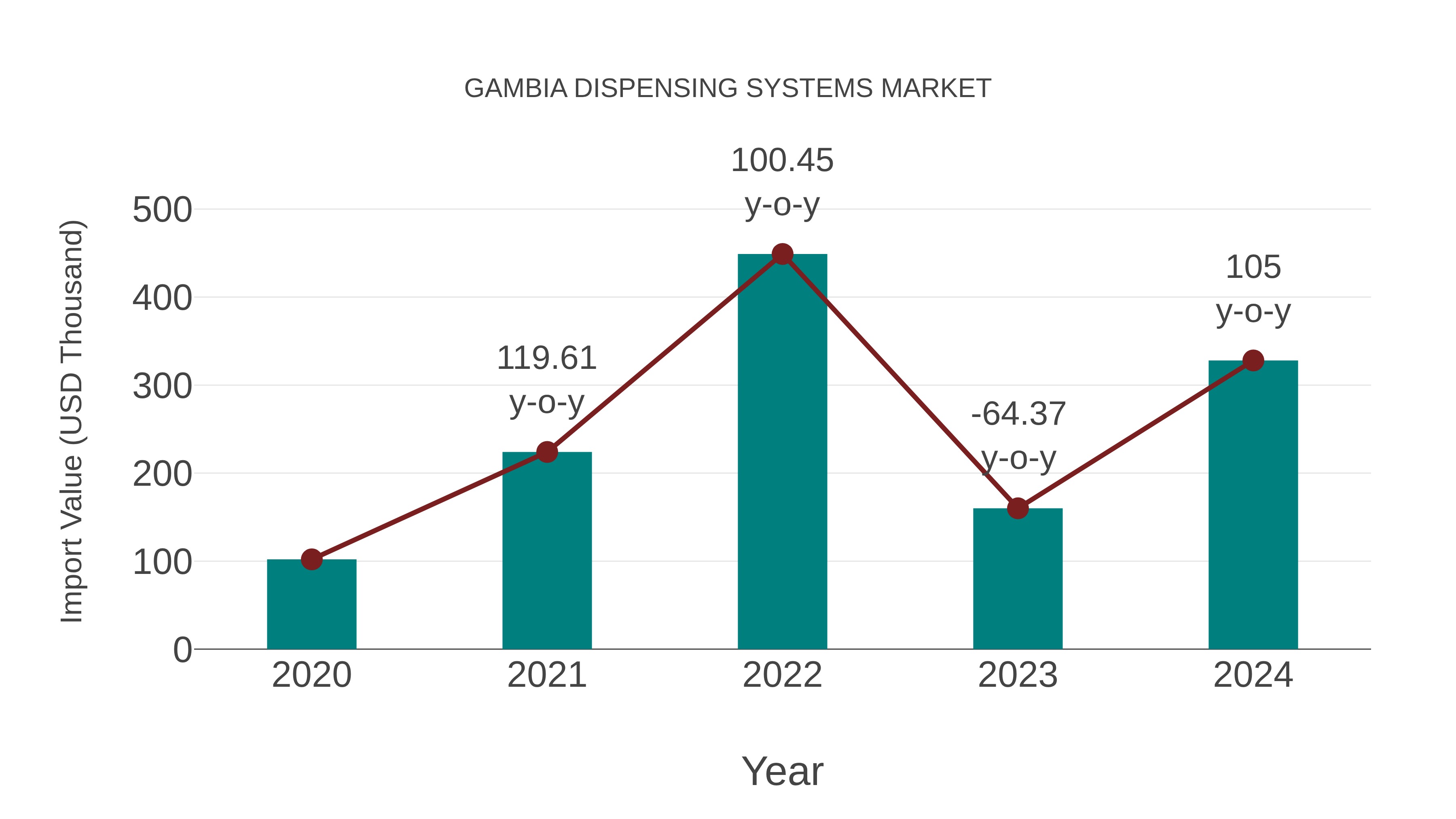  Gambia Dispensing Systems Market: Import Trend Analysis