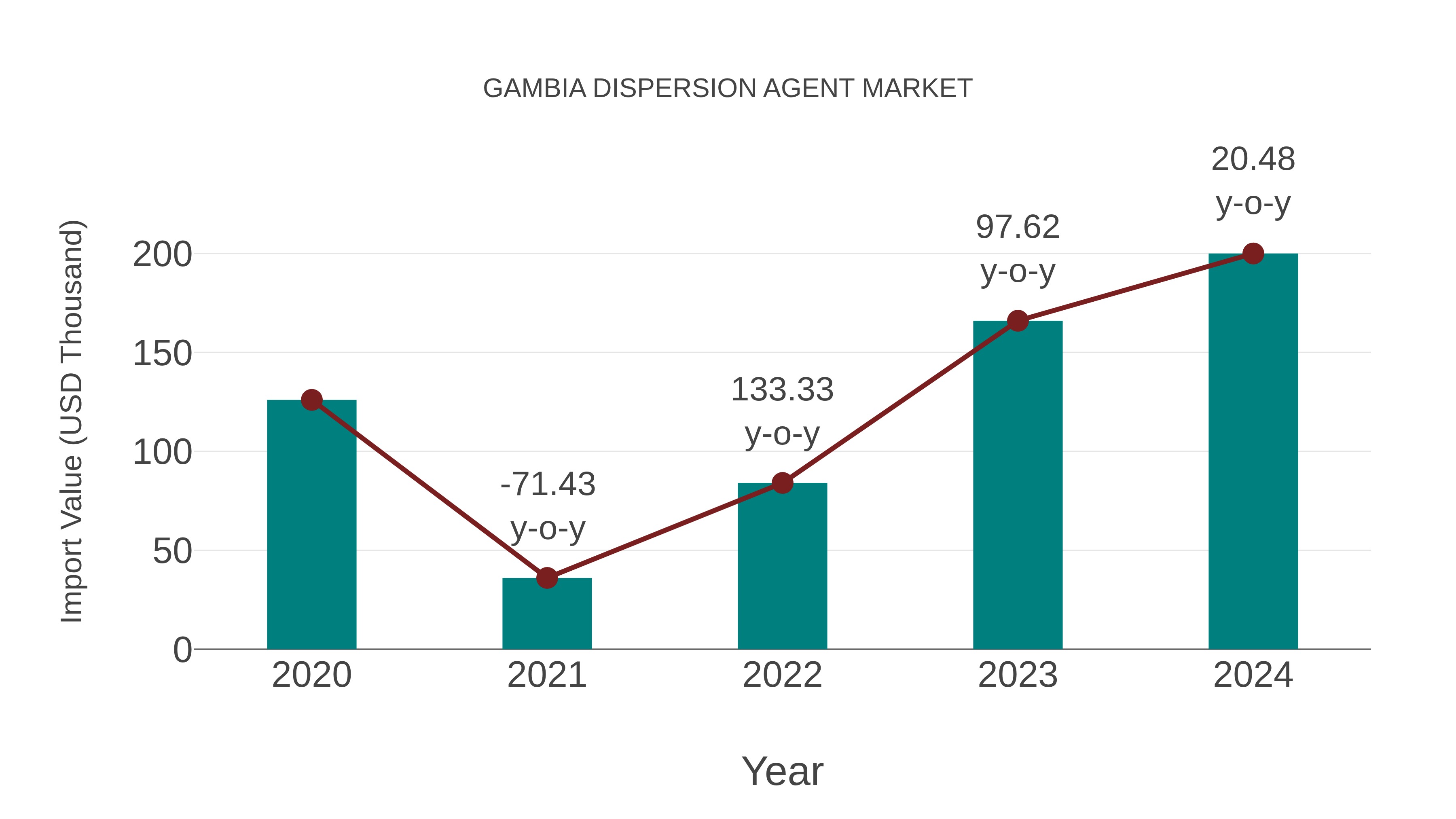  Gambia Dispersion Agent Market: Import Trend Analysis