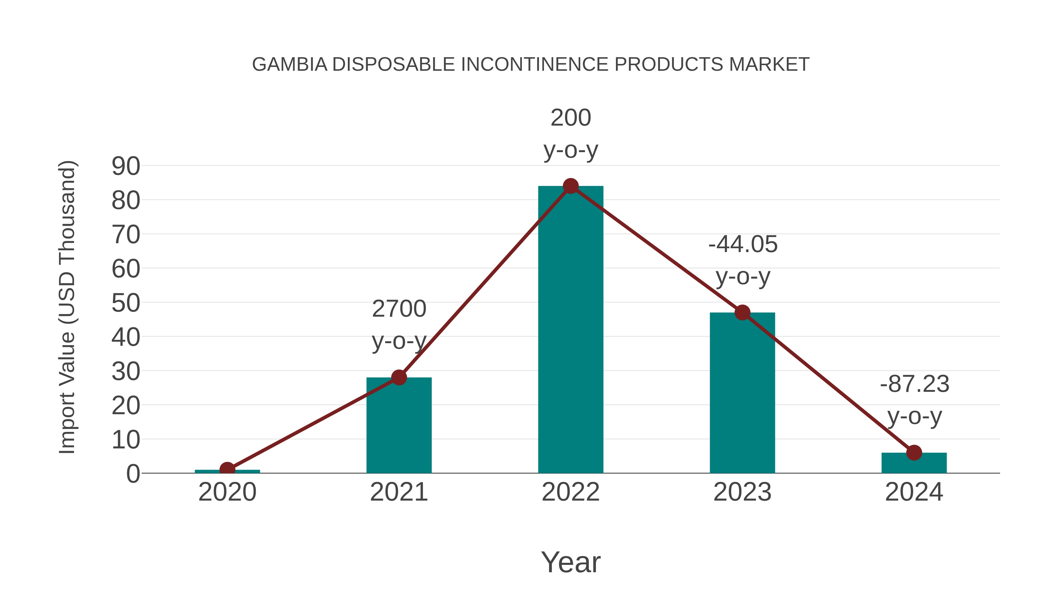 Gambia Disposable Incontinence Products Market: Import Trend Analysis