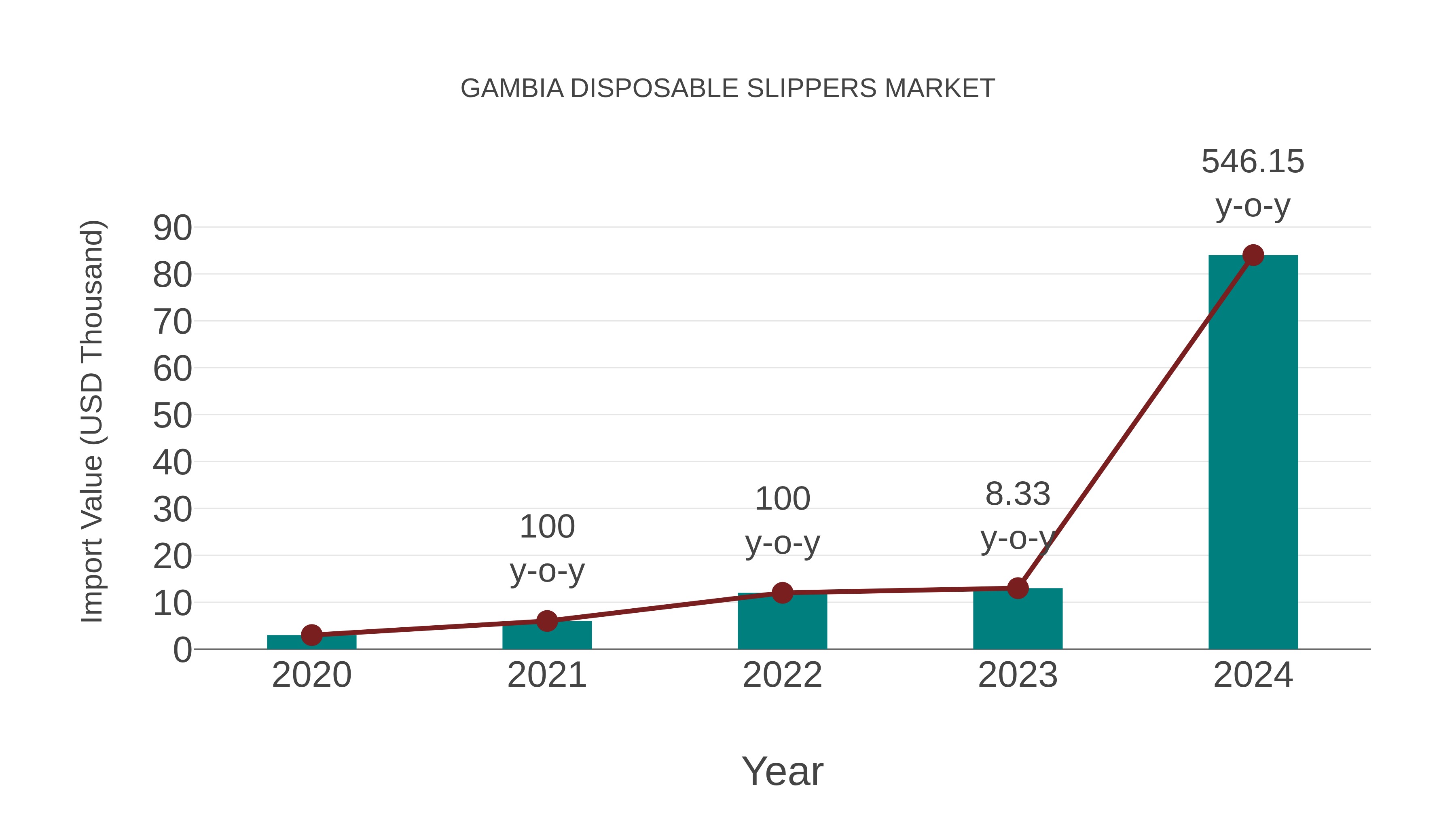  Gambia Disposable Slippers Market: Import Trend Analysis