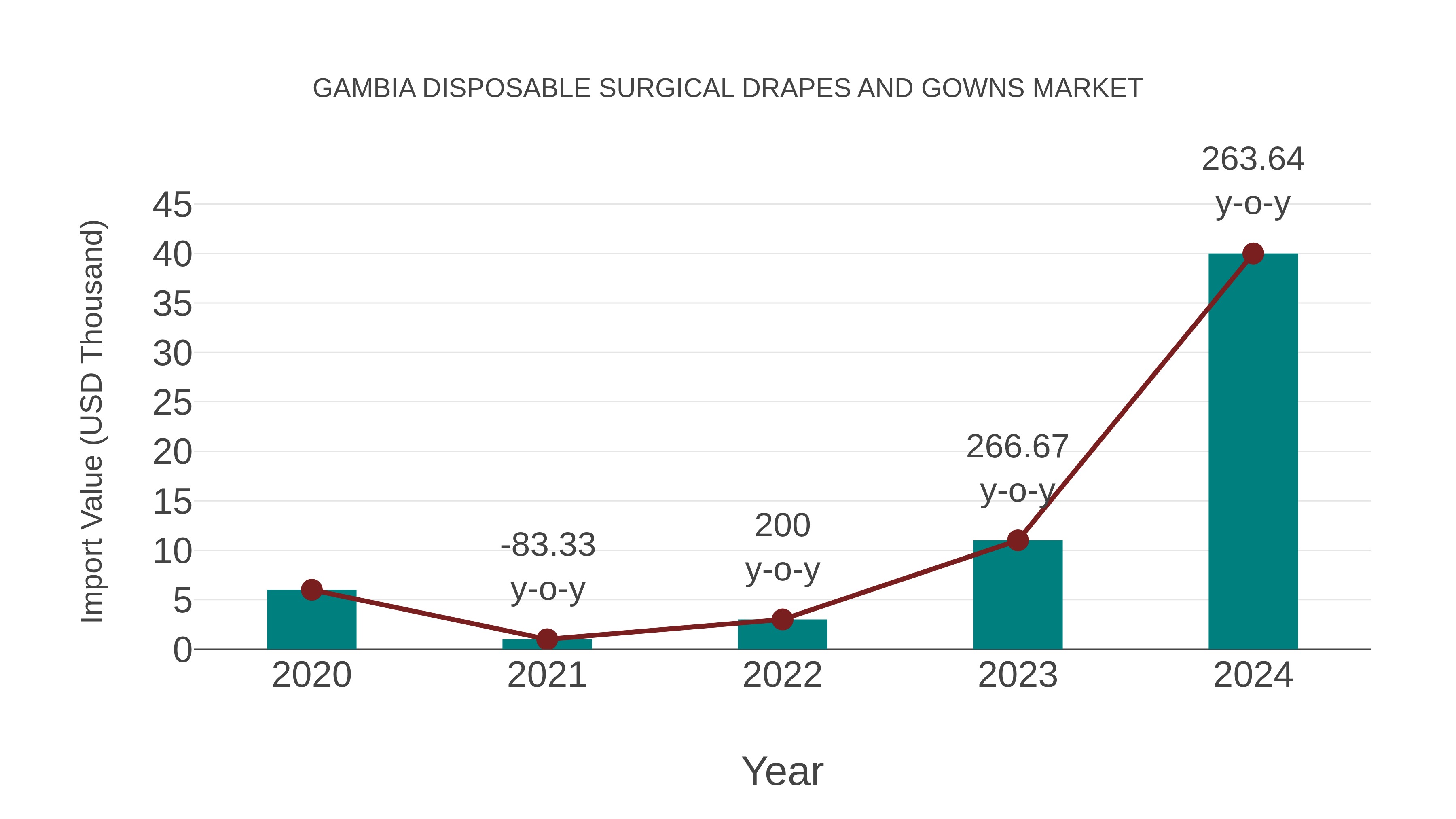  Gambia Disposable Surgical Drapes and Gowns Market: Import Trend Analysis