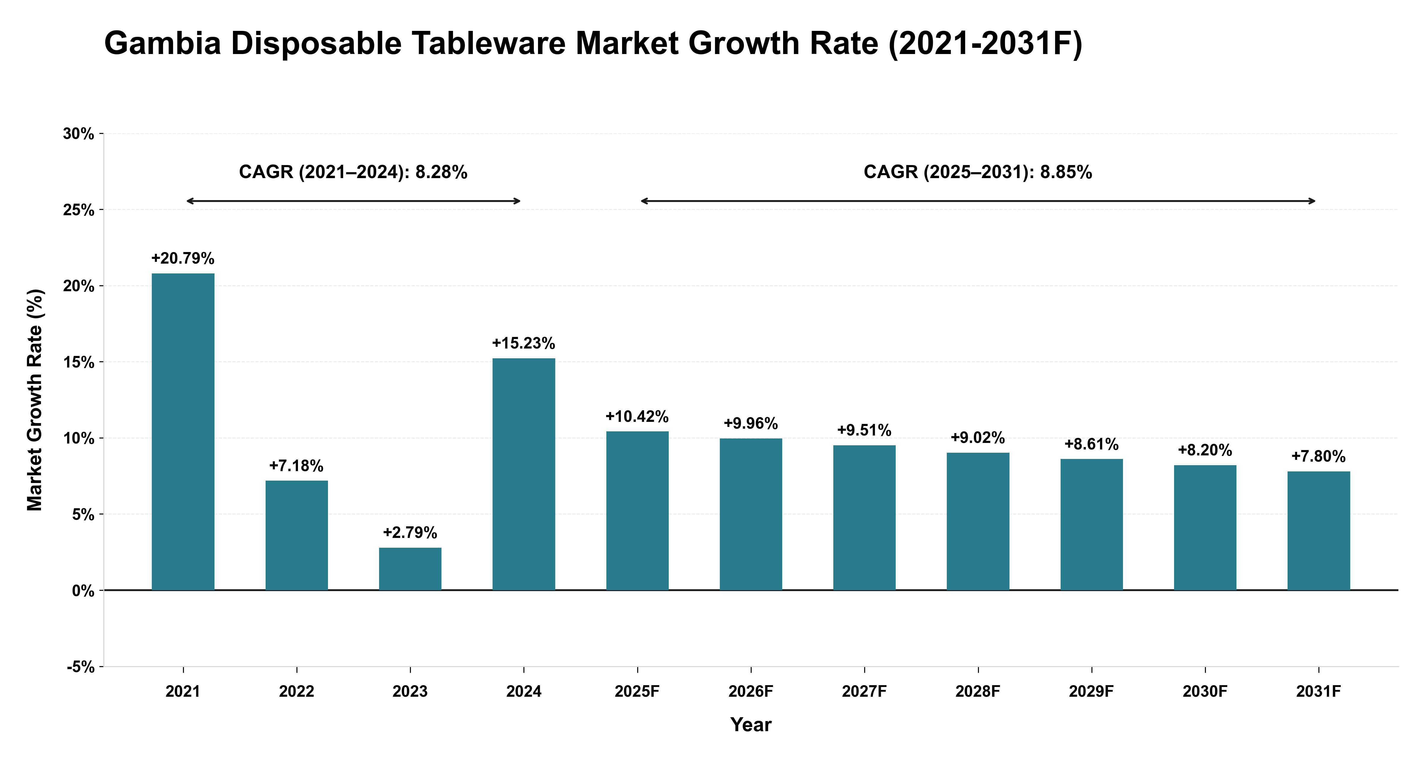Gambia Disposable Tableware Market Year-wise Growth Rate (2021-2031F)