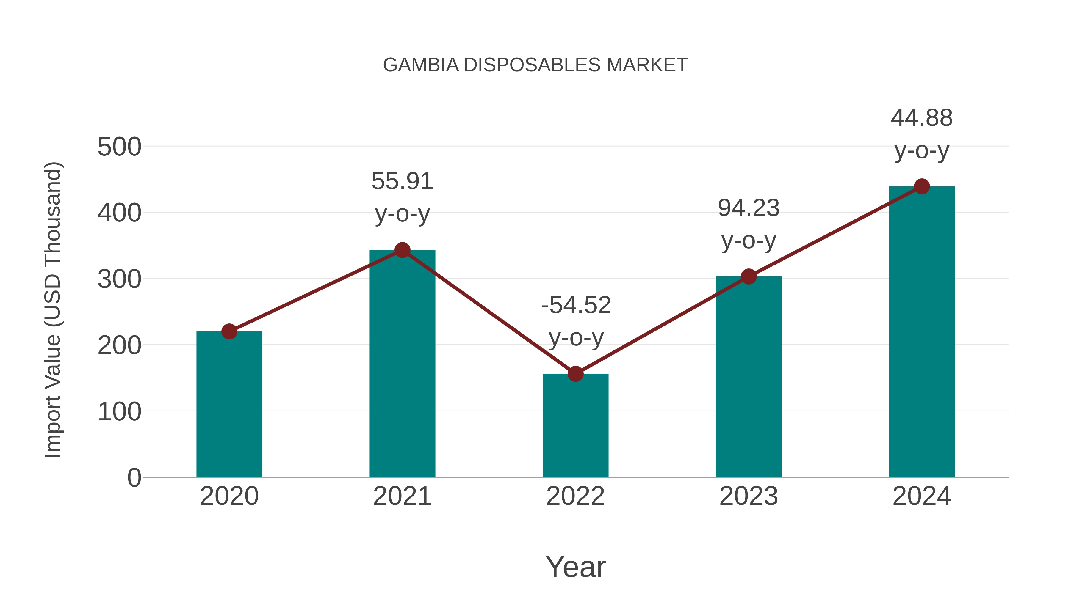  Gambia Disposables Market: Import Trend Analysis