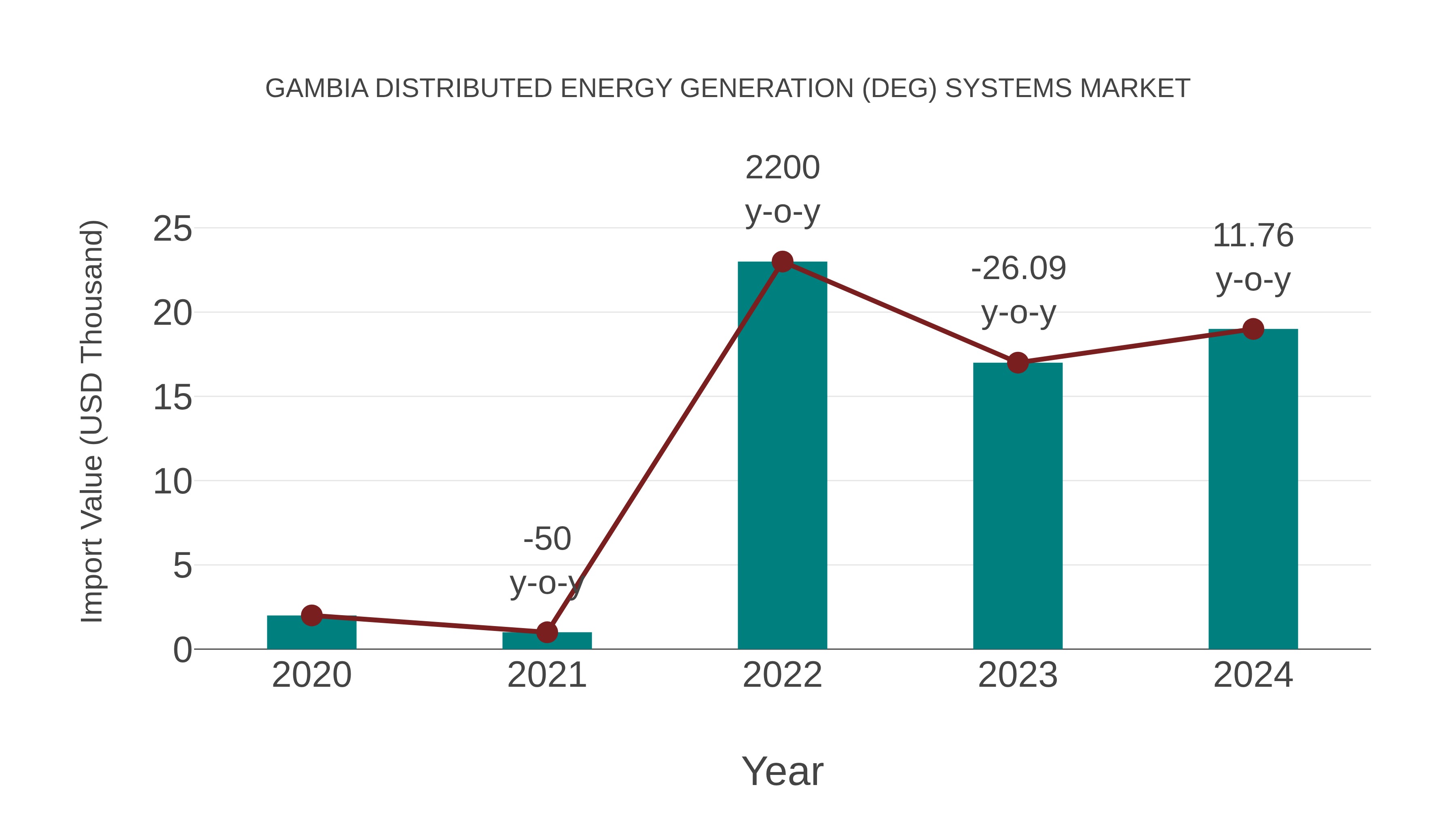  Gambia Distributed Energy Generation (Deg) Systems Market: Import Trend Analysis