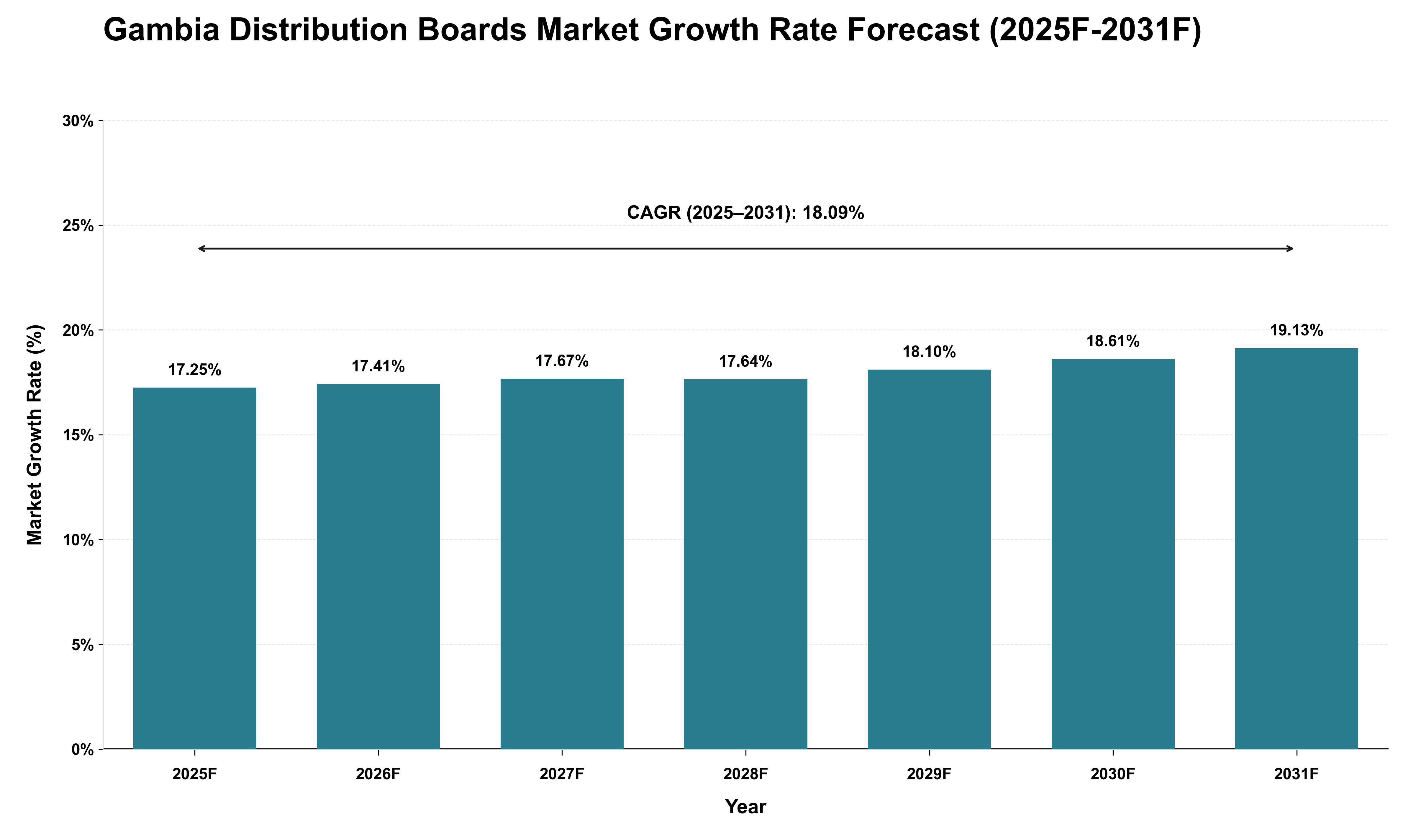 Gambia Distribution Boards Market Growth Rate Analysis (2025 - 2031)