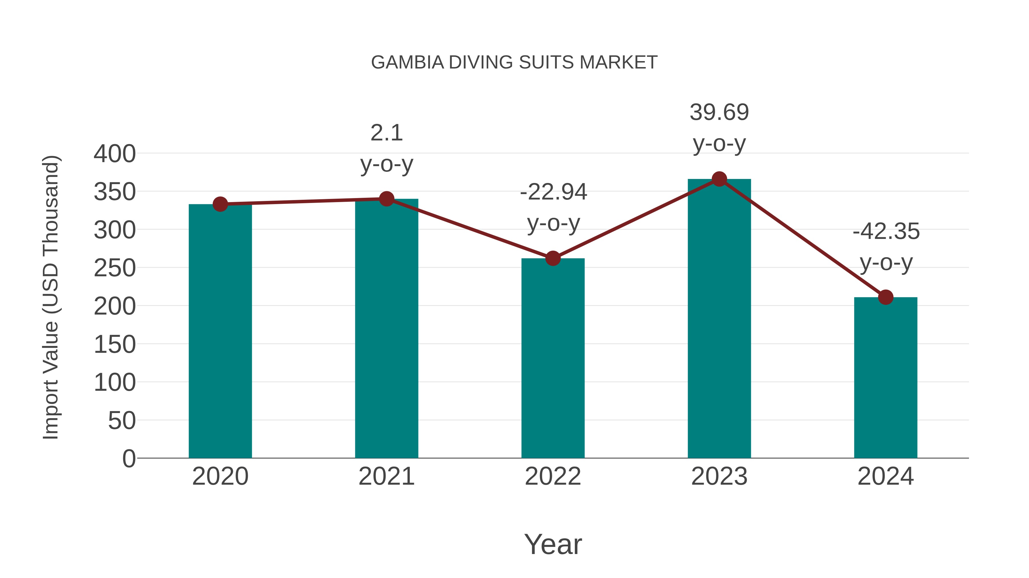  Gambia Diving Suits Market: Import Trend Analysis