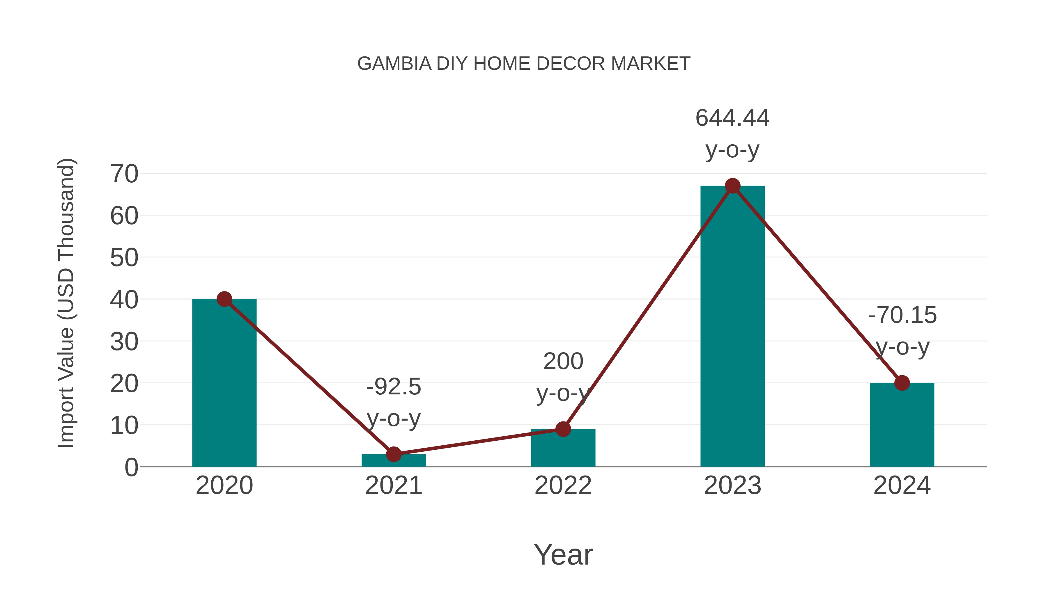 Gambia Diy Home Decor Market: Import Trend Analysis