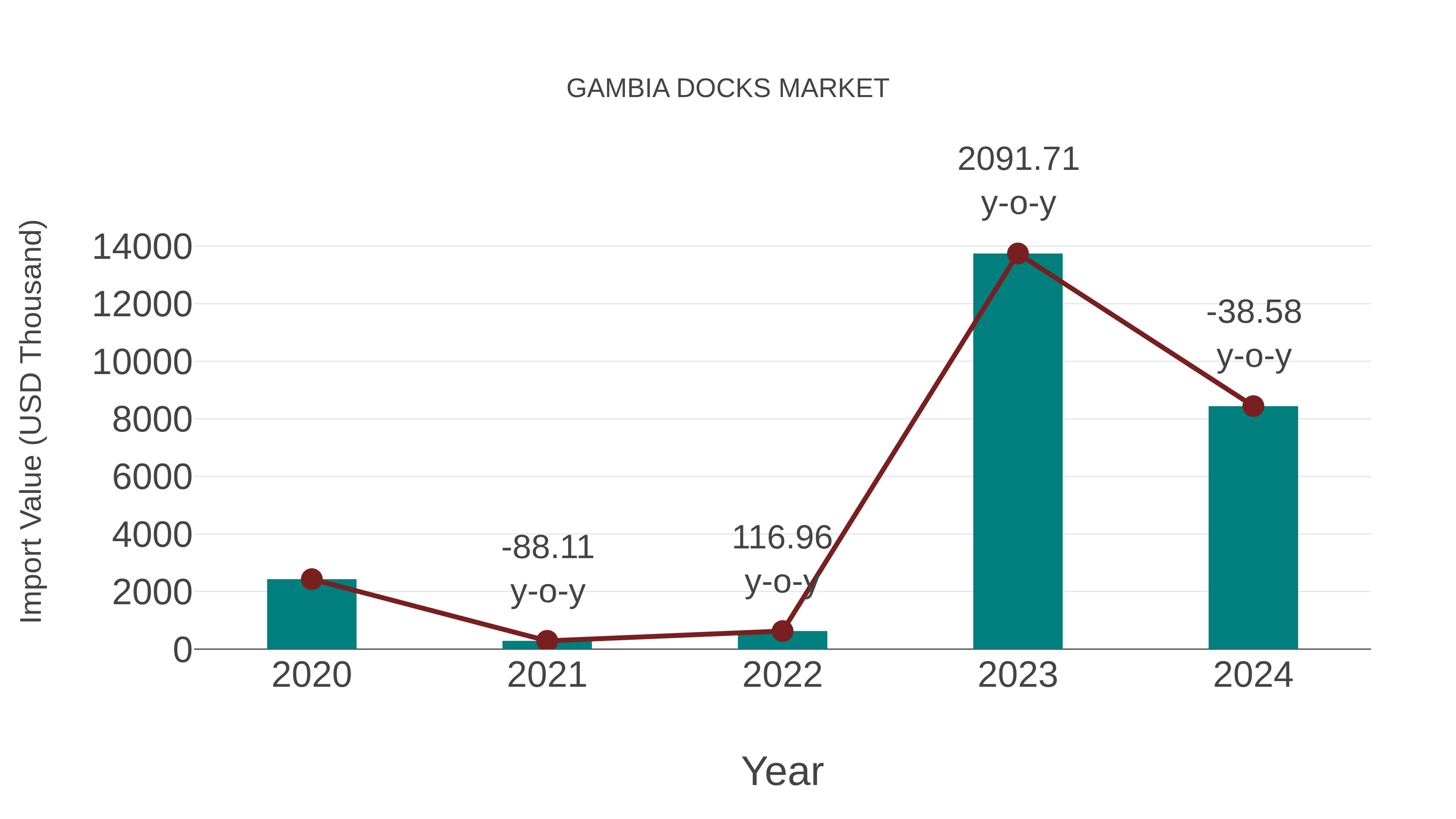  Gambia Docks Market: Import Trend Analysis