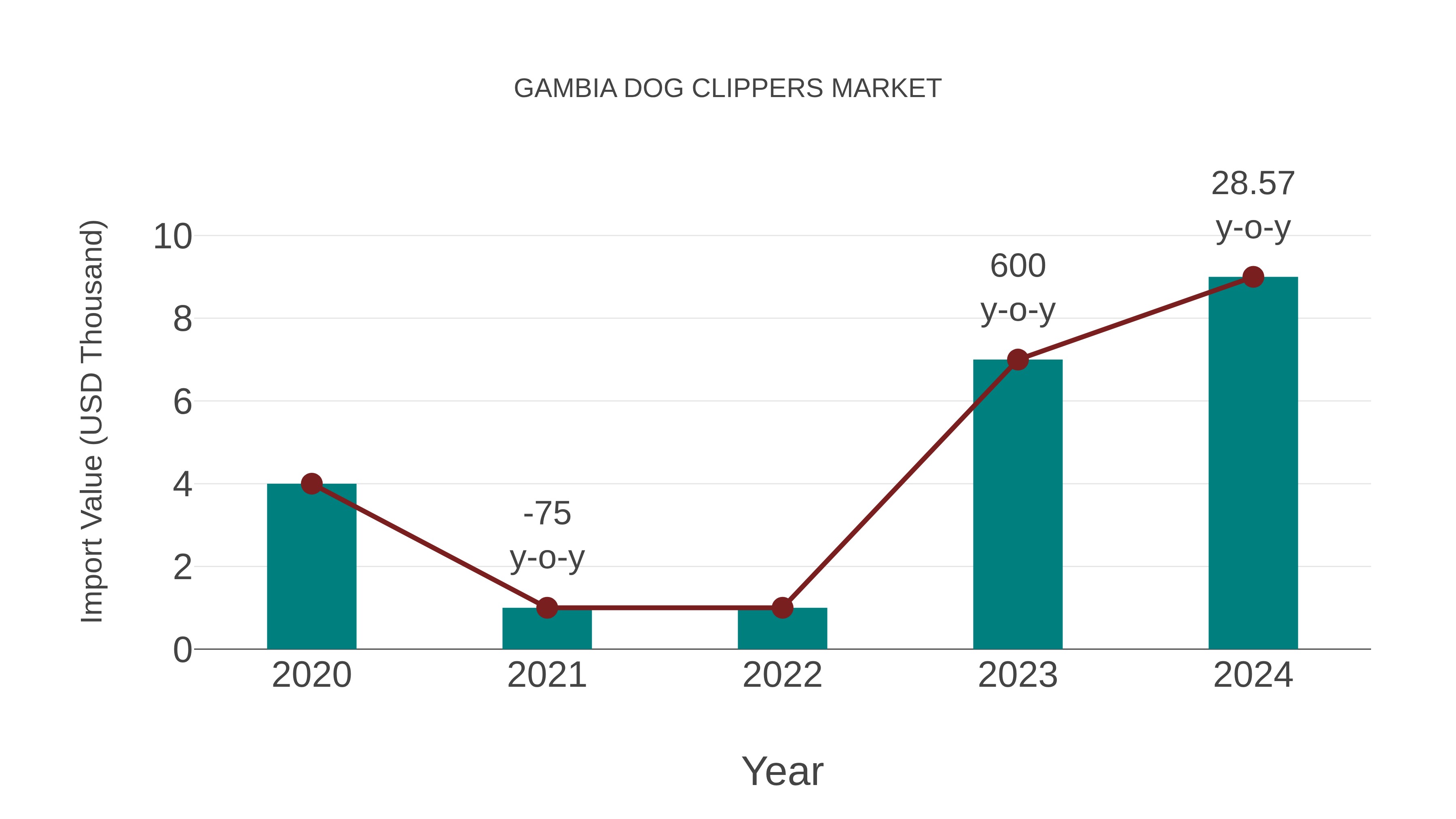  Gambia Dog Clippers Market: Import Trend Analysis