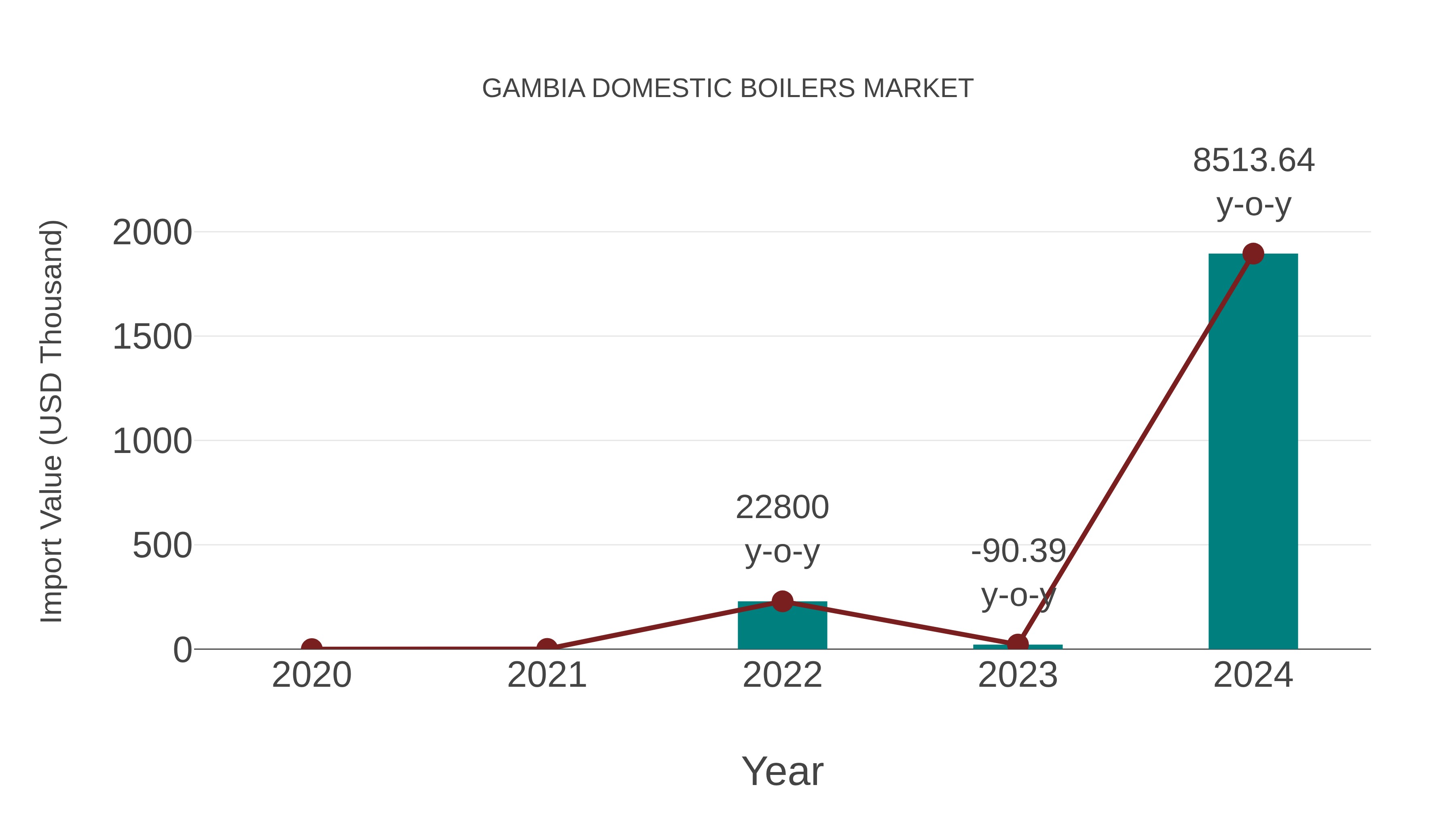  Gambia Domestic Boilers Market: Import Trend Analysis