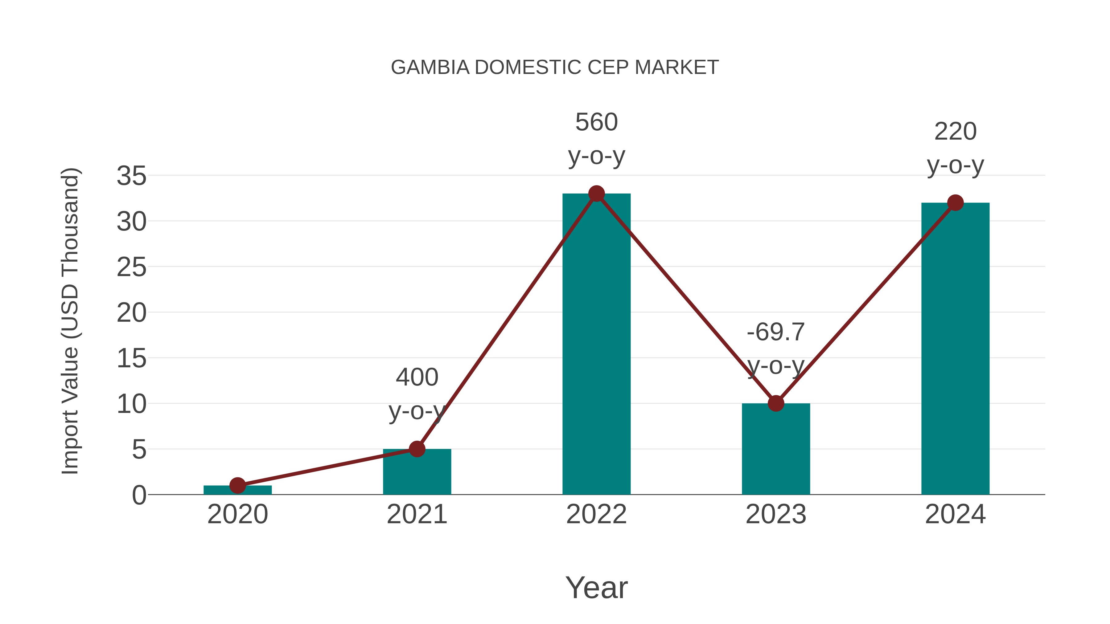  Gambia Domestic Cep Market: Import Trend Analysis