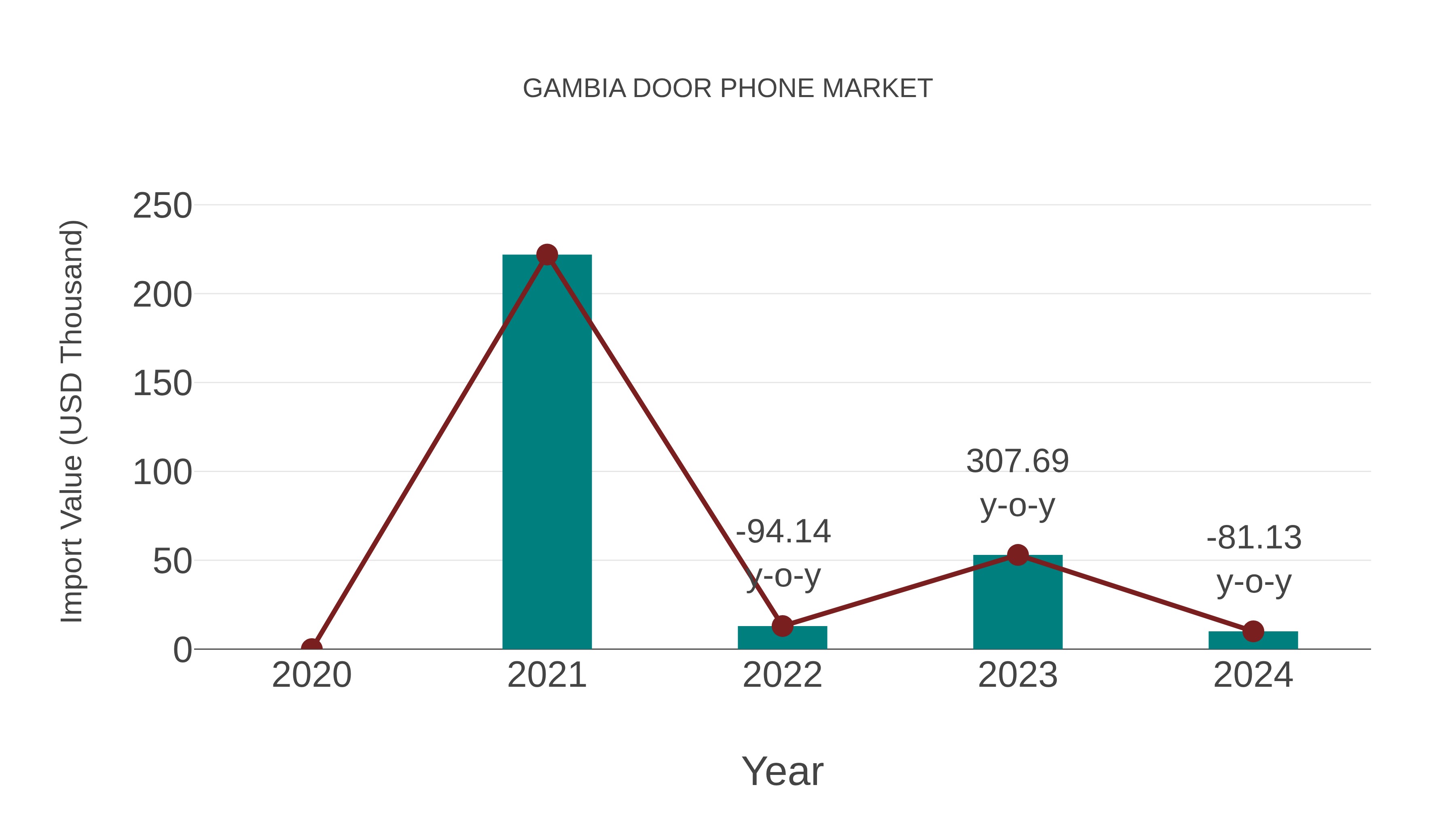  Gambia Door Phone Market: Import Trend Analysis