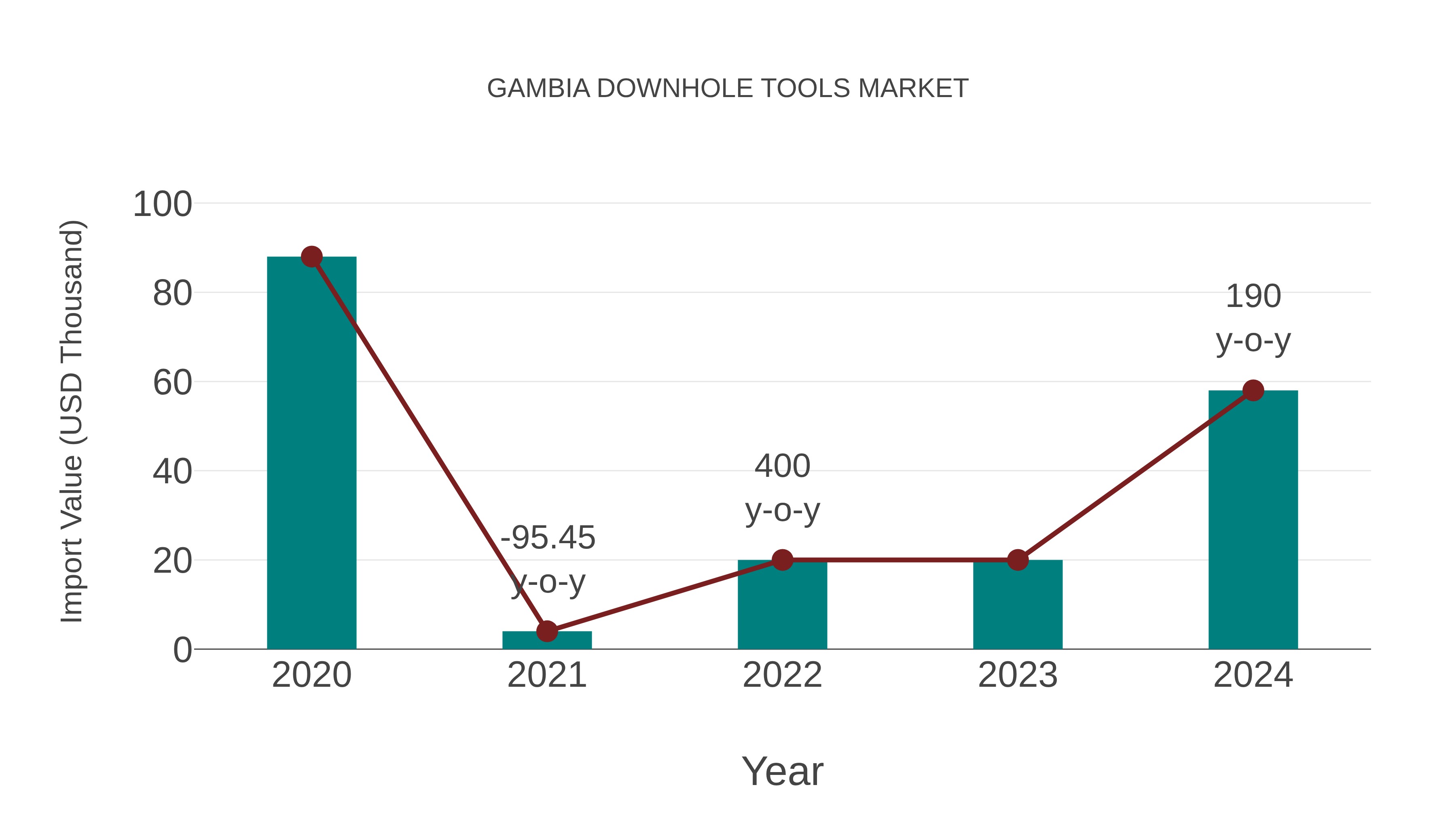  Gambia Downhole Tools Market: Import Trend Analysis