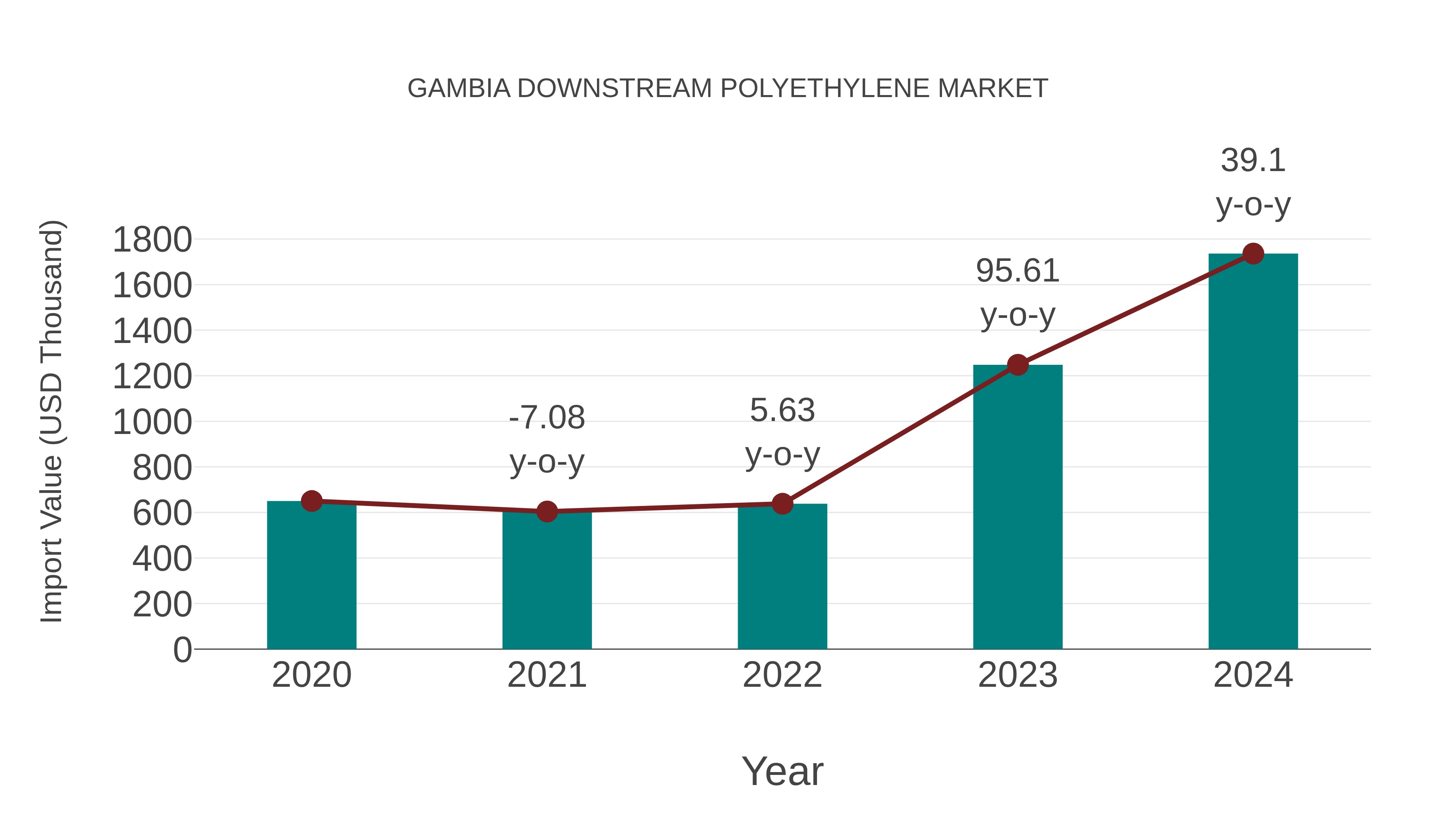  Gambia Downstream Polyethylene Market: Import Trend Analysis
