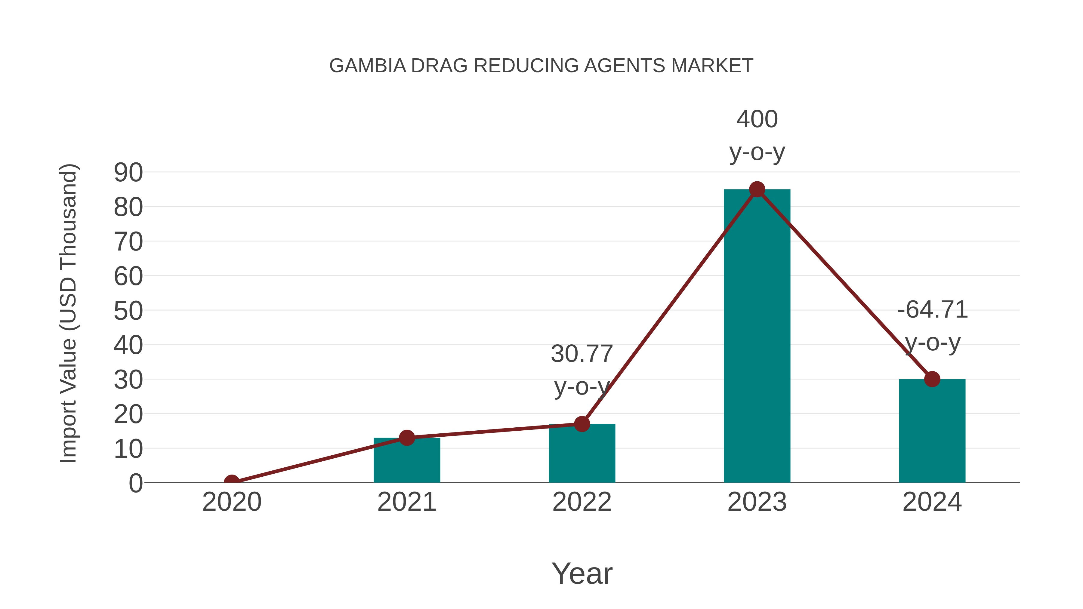  Gambia Drag Reducing Agents Market: Import Trend Analysis