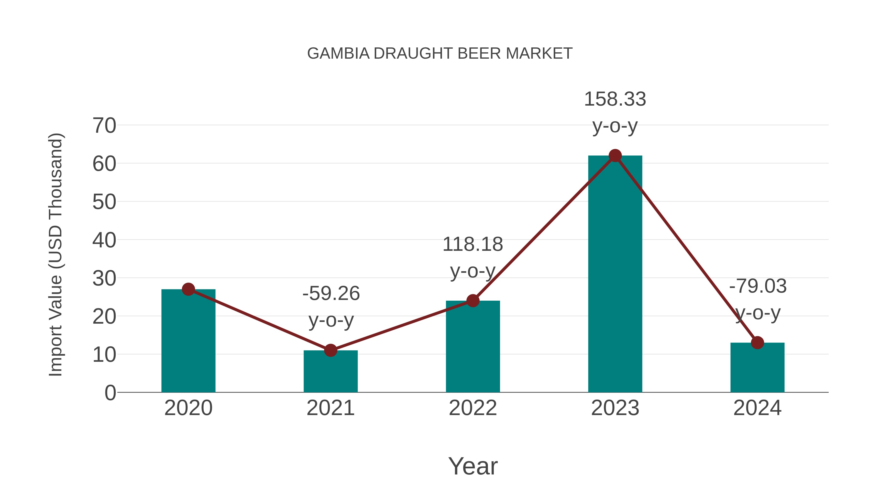  Gambia Draught Beer Market: Import Trend Analysis