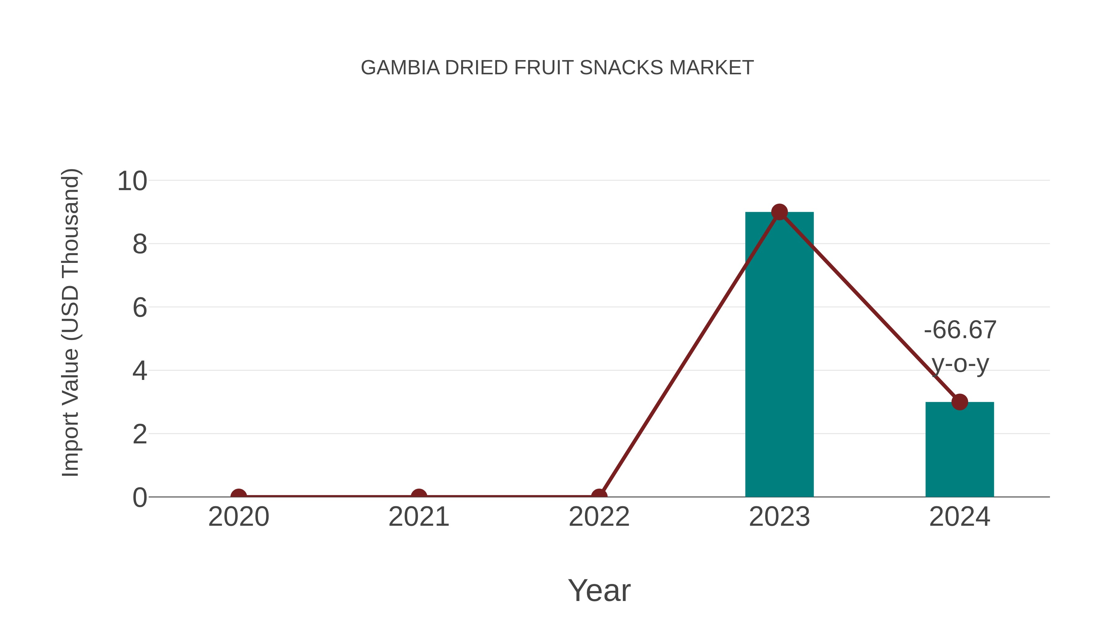  Gambia Dried Fruit Snacks Market: Import Trend Analysis