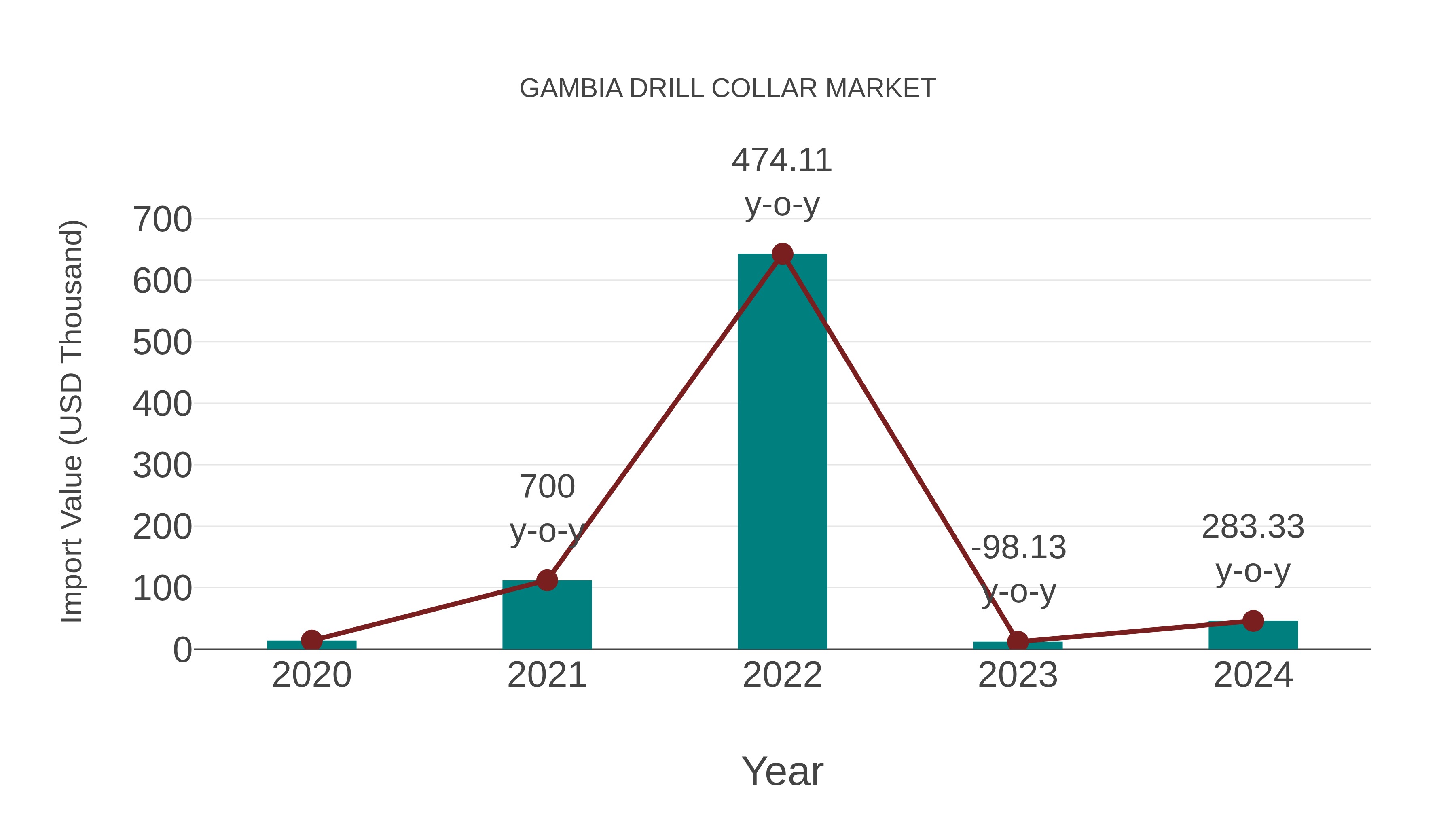 Gambia Drill Collar Market: Import Trend Analysis