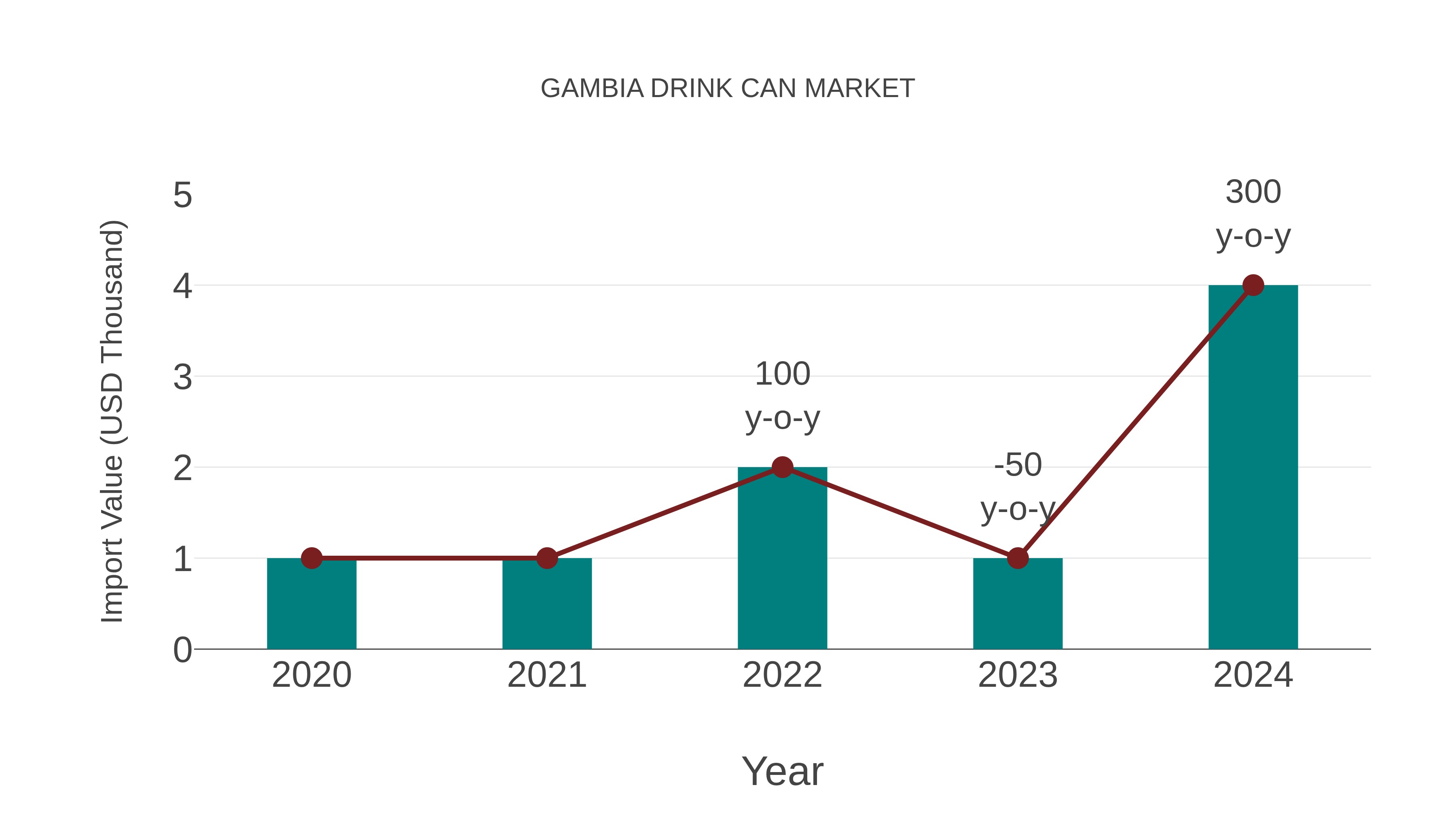  Gambia Drink Can Market: Import Trend Analysis